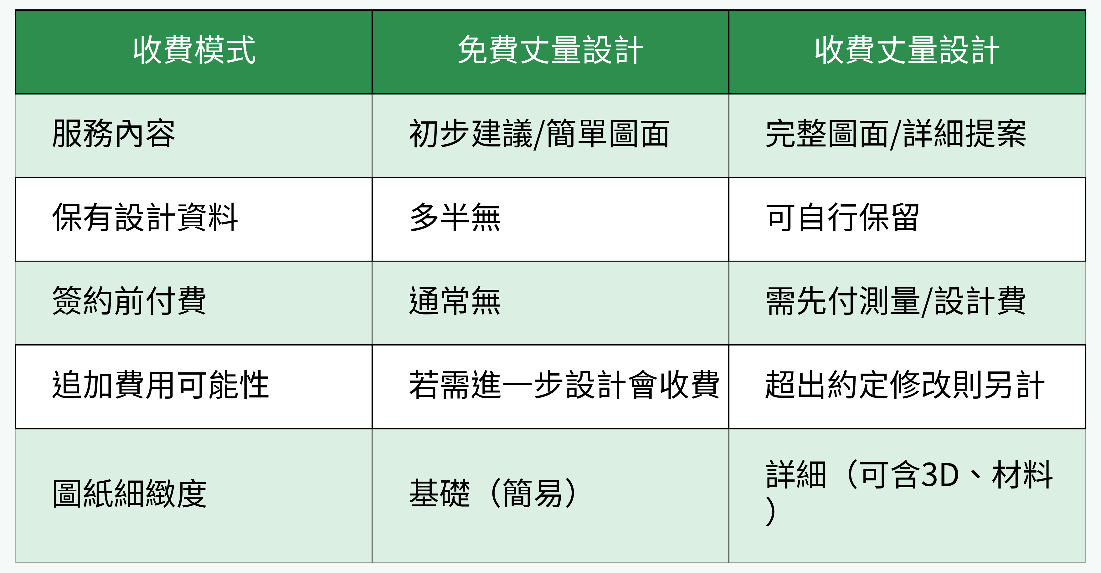 設計師免費丈量設計VS收費丈量設計服務對比