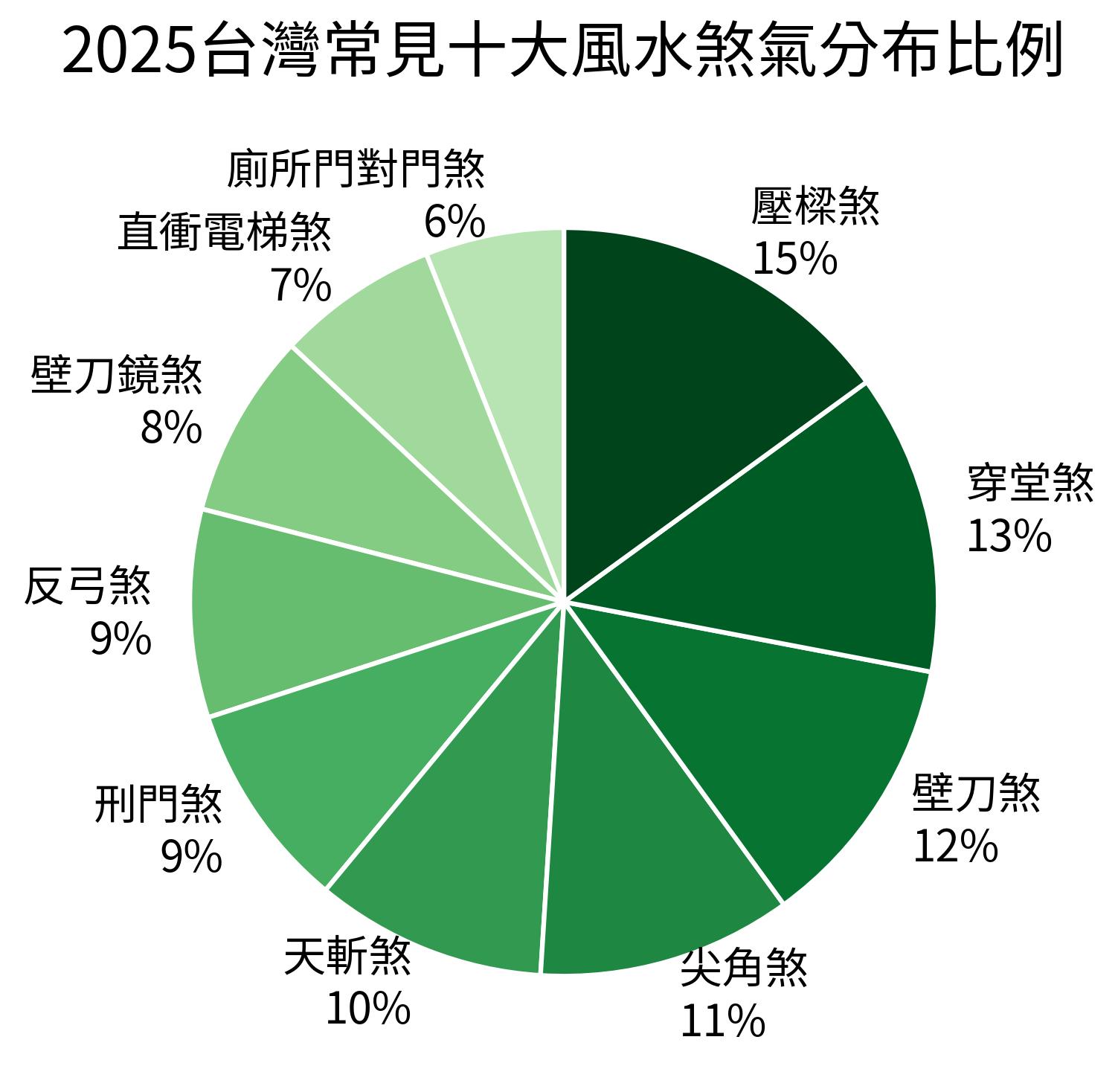 2025台灣常見十大風水煞氣分布比例