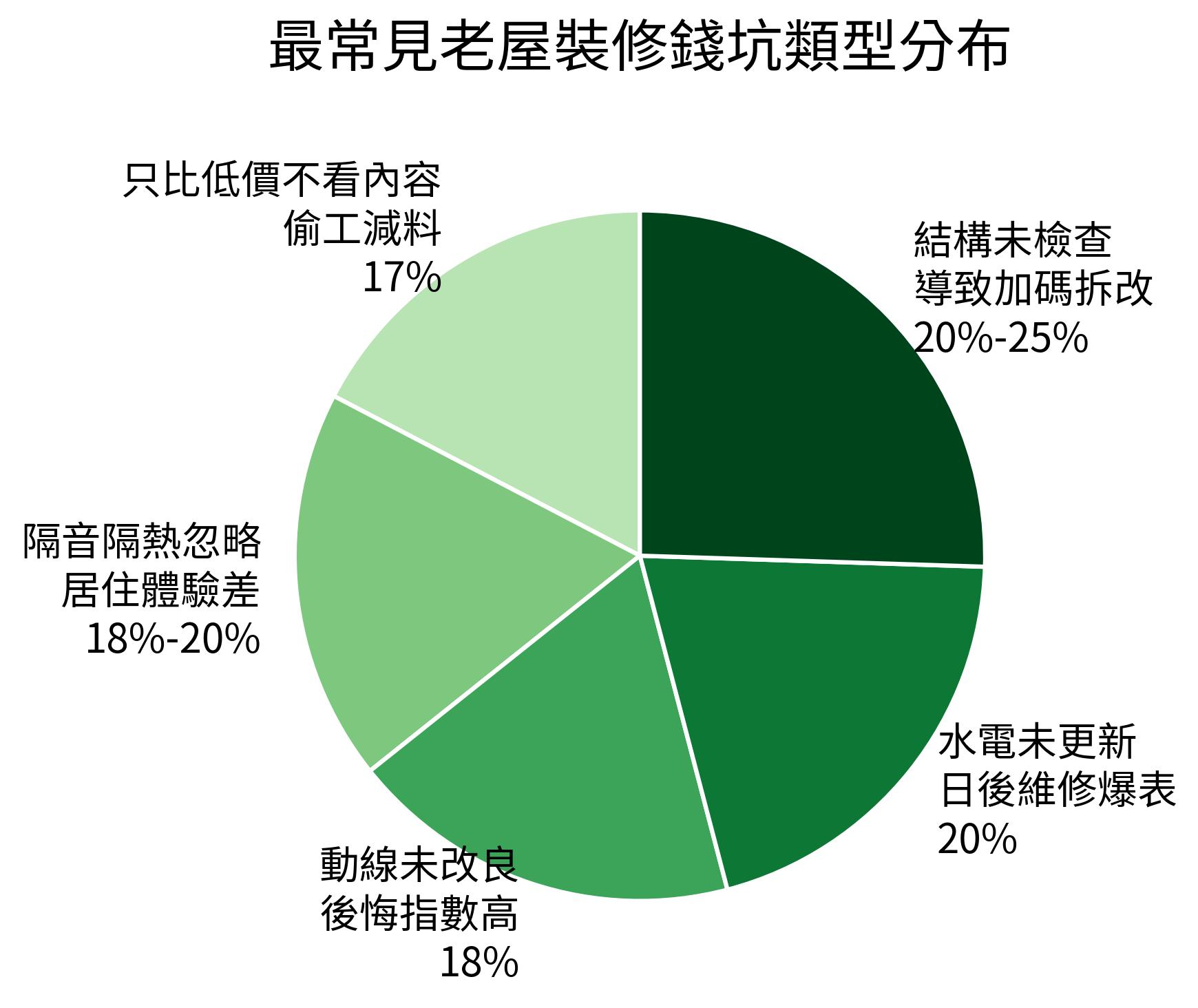 最常見老屋裝修錢坑類型分布