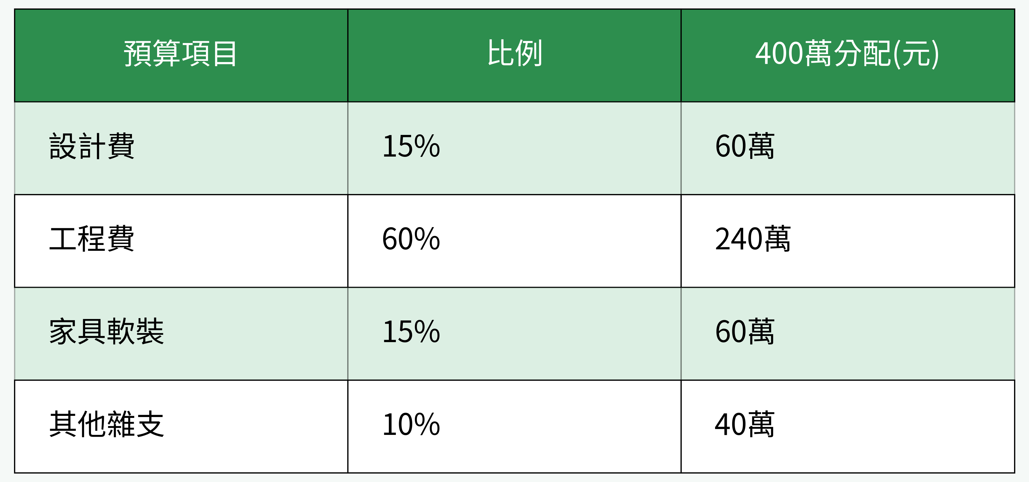 預算分配對比圖