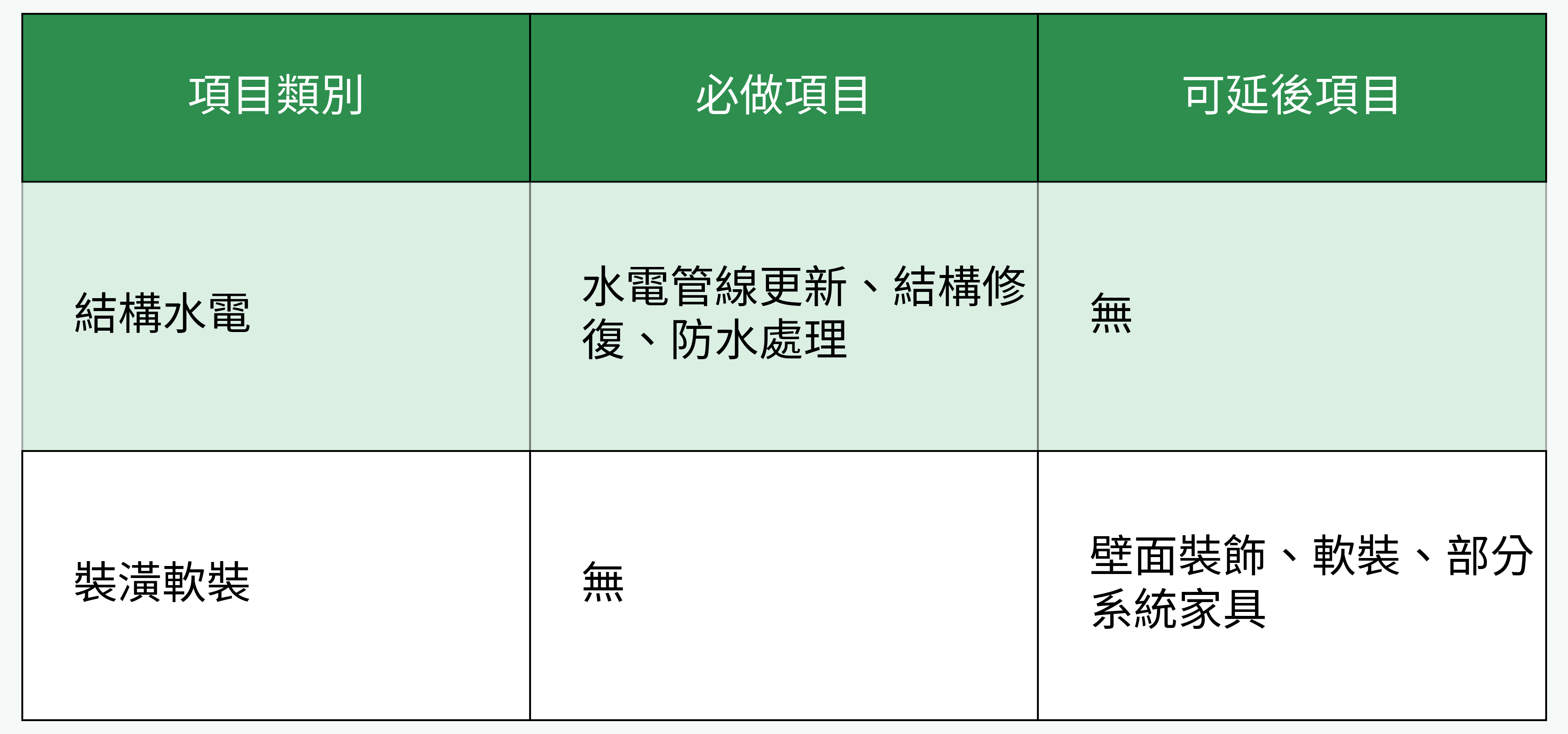 必做項目與可延後項目對比圖