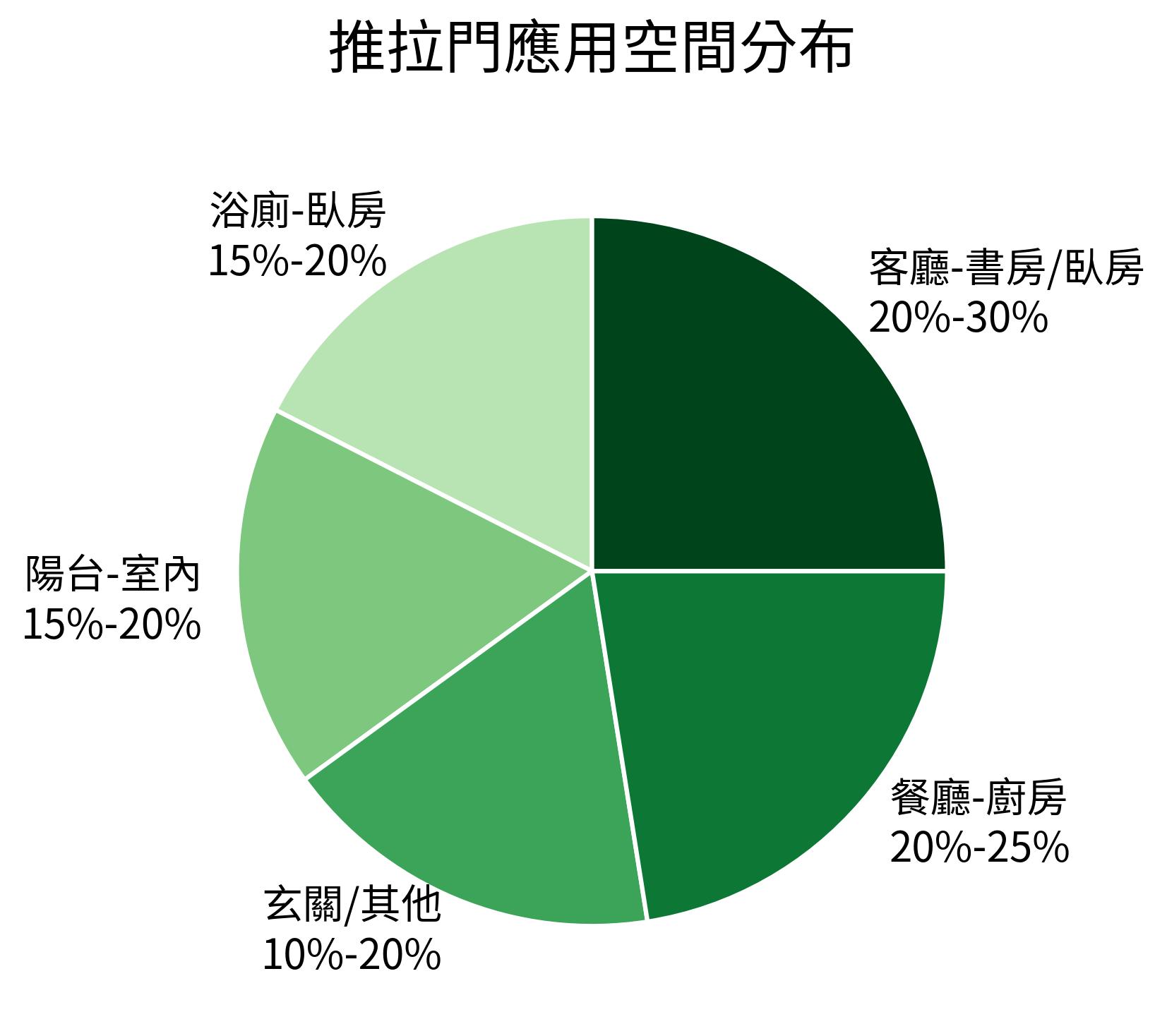 推拉門應用空間分布