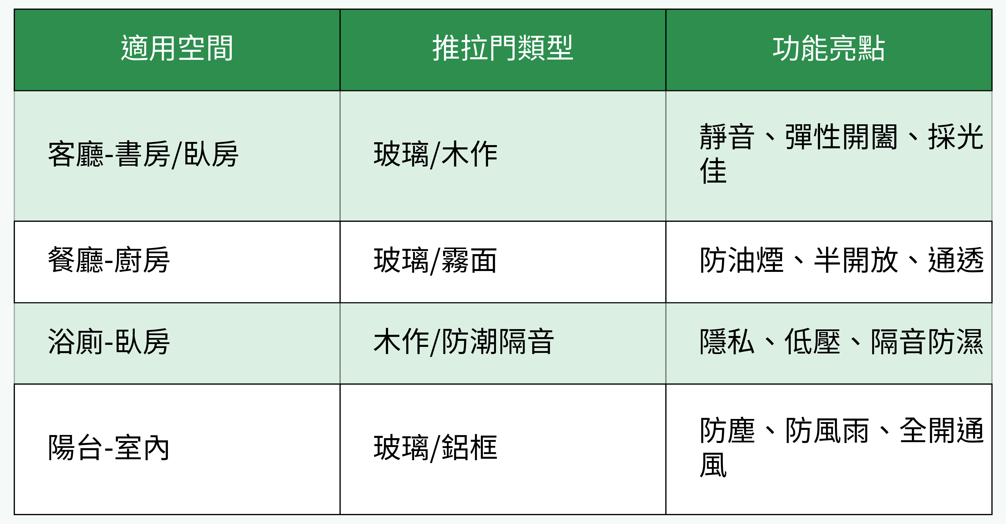 適用空間與推拉門類型/功能對比