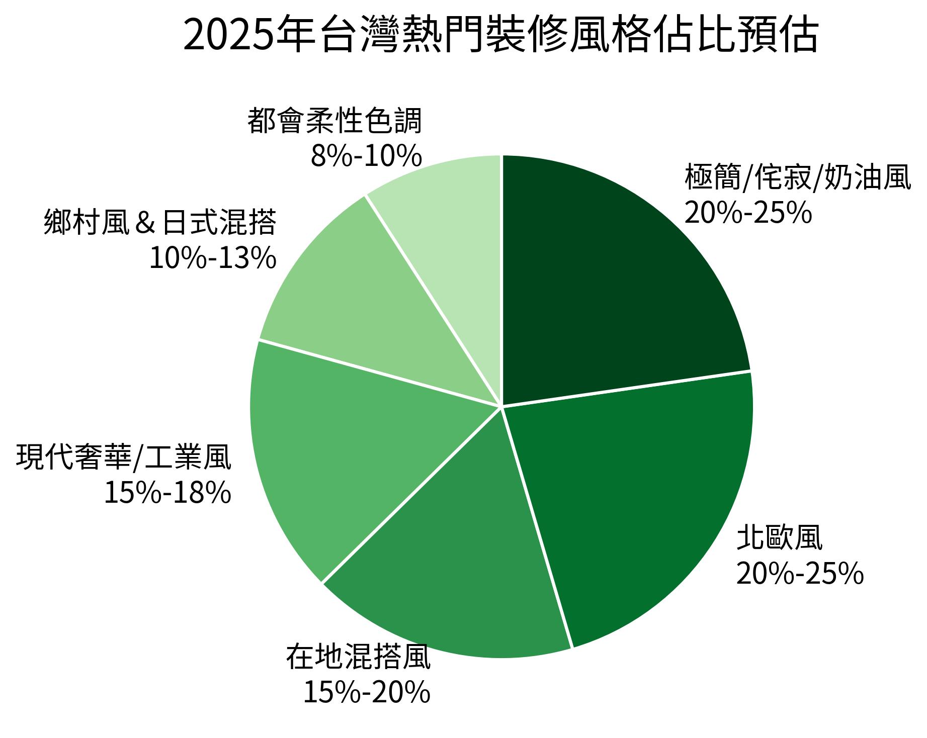 2025年台灣熱門裝修風格佔比預估