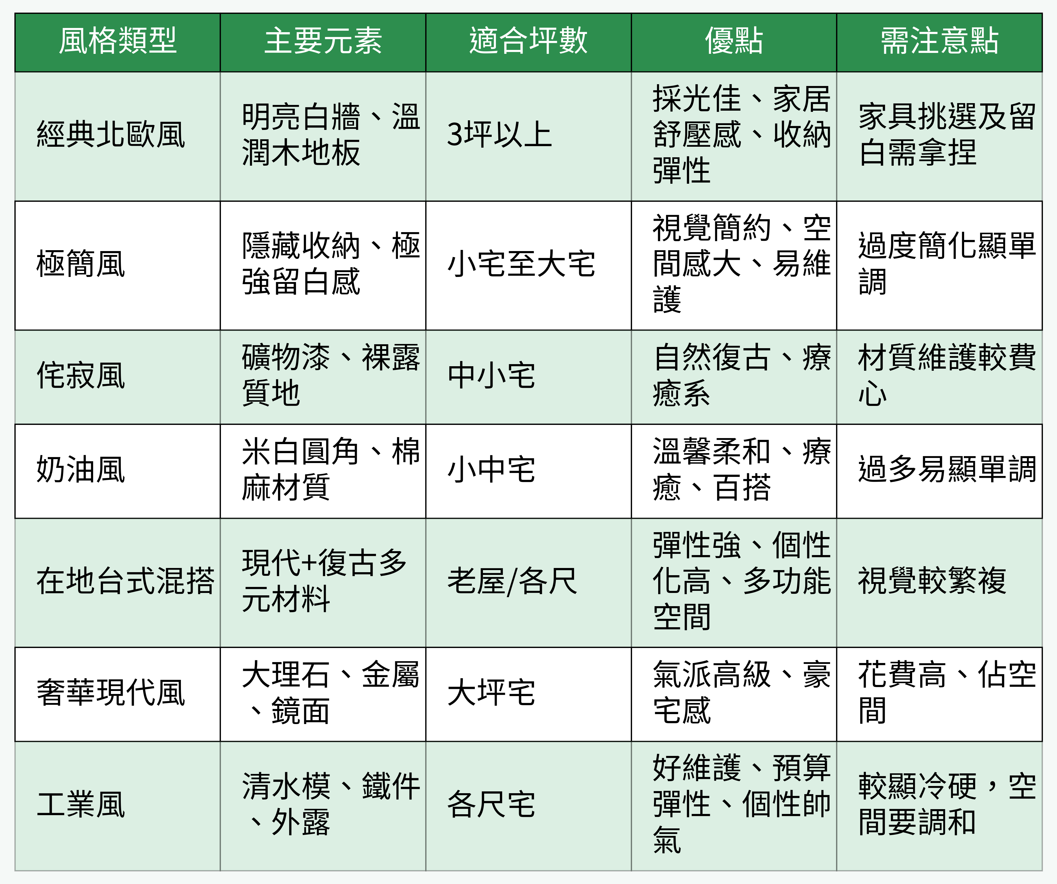 台灣流行室內風格 對比表格圖