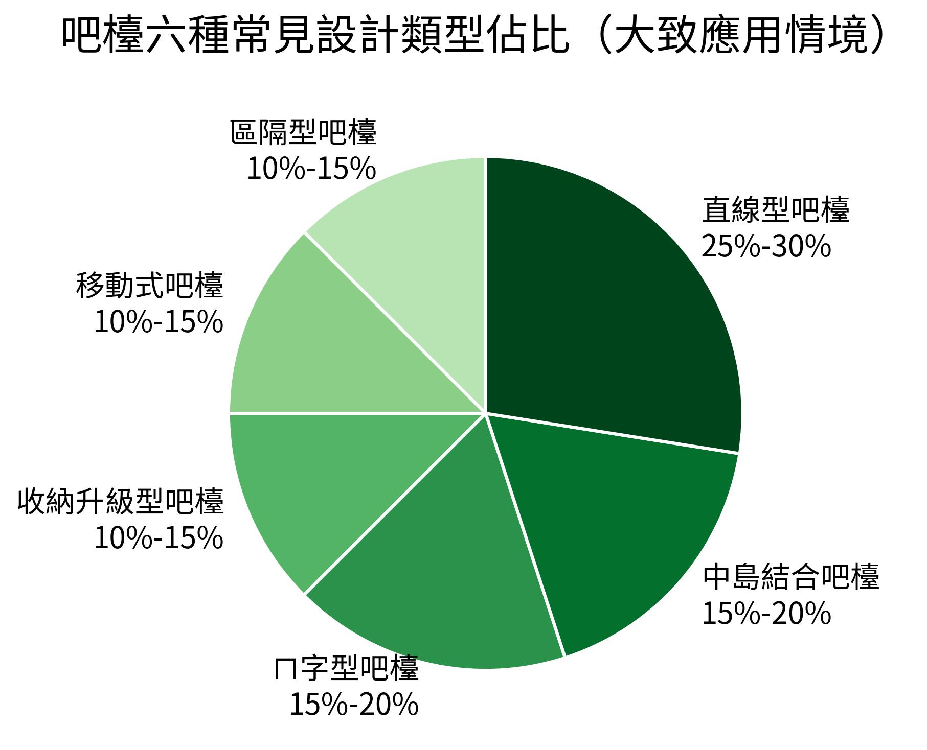 吧檯六種常見設計類型佔比(大致應用情境)