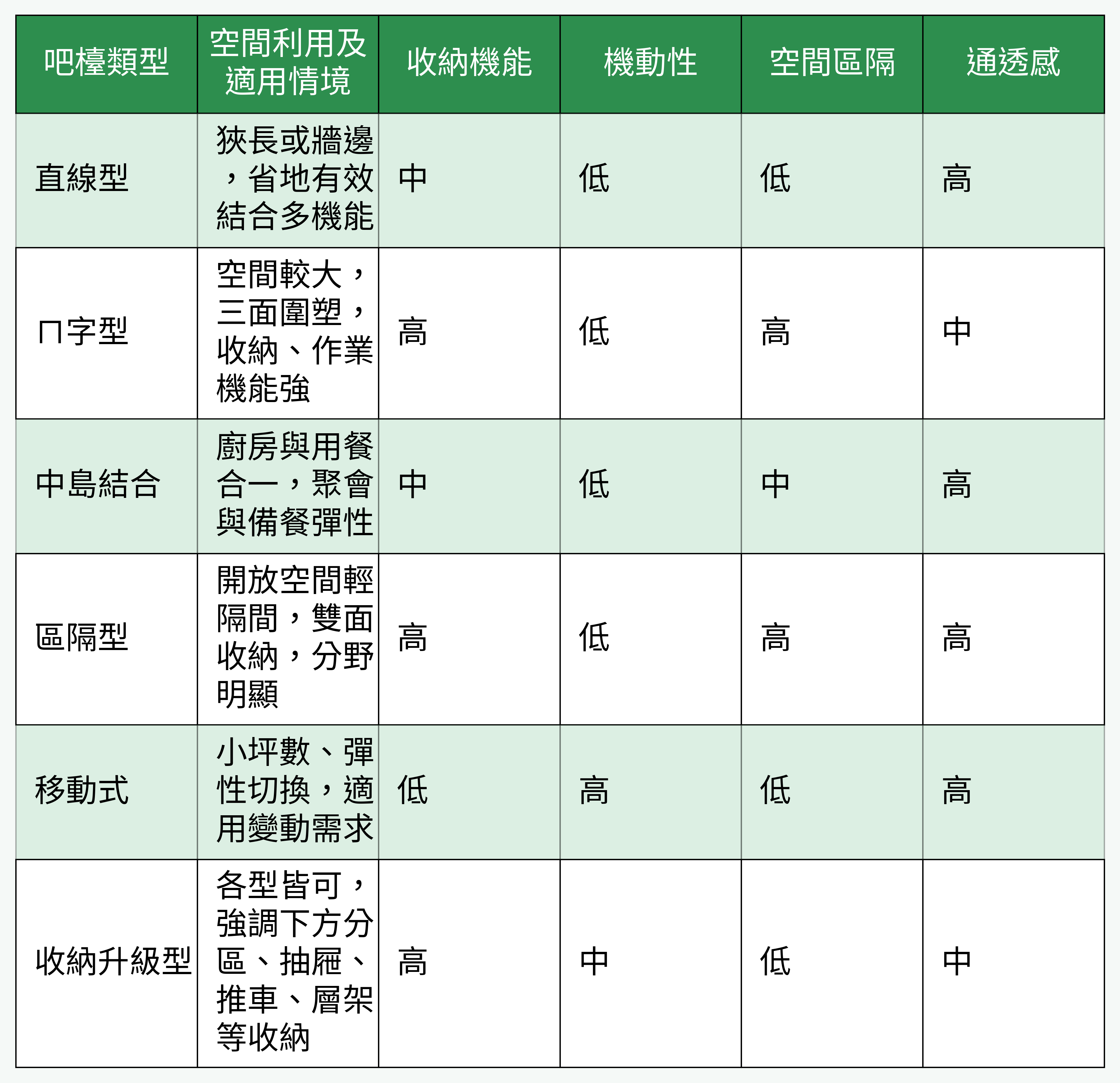 吧檯常見設計類型對比