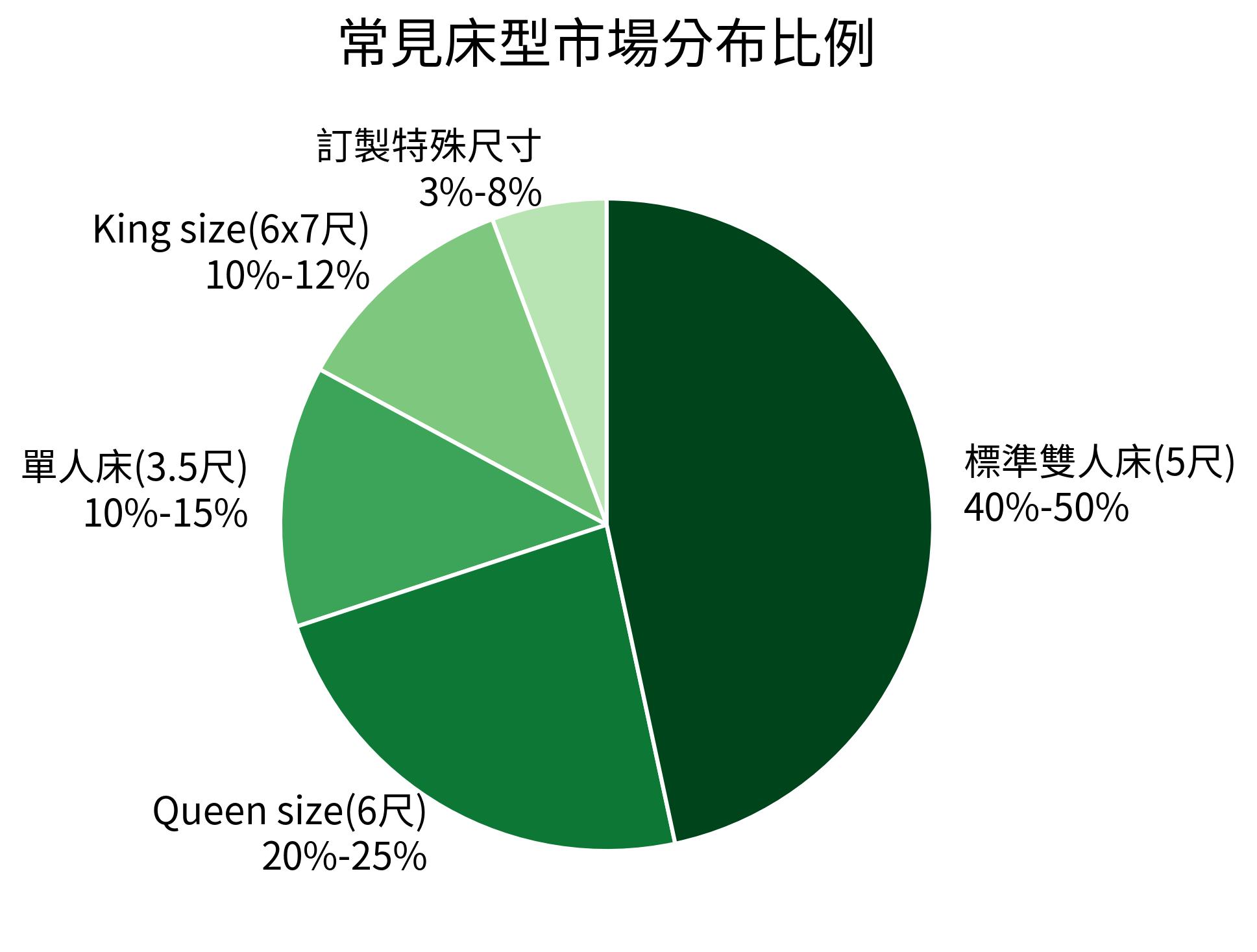 常見床型市場分布比例
