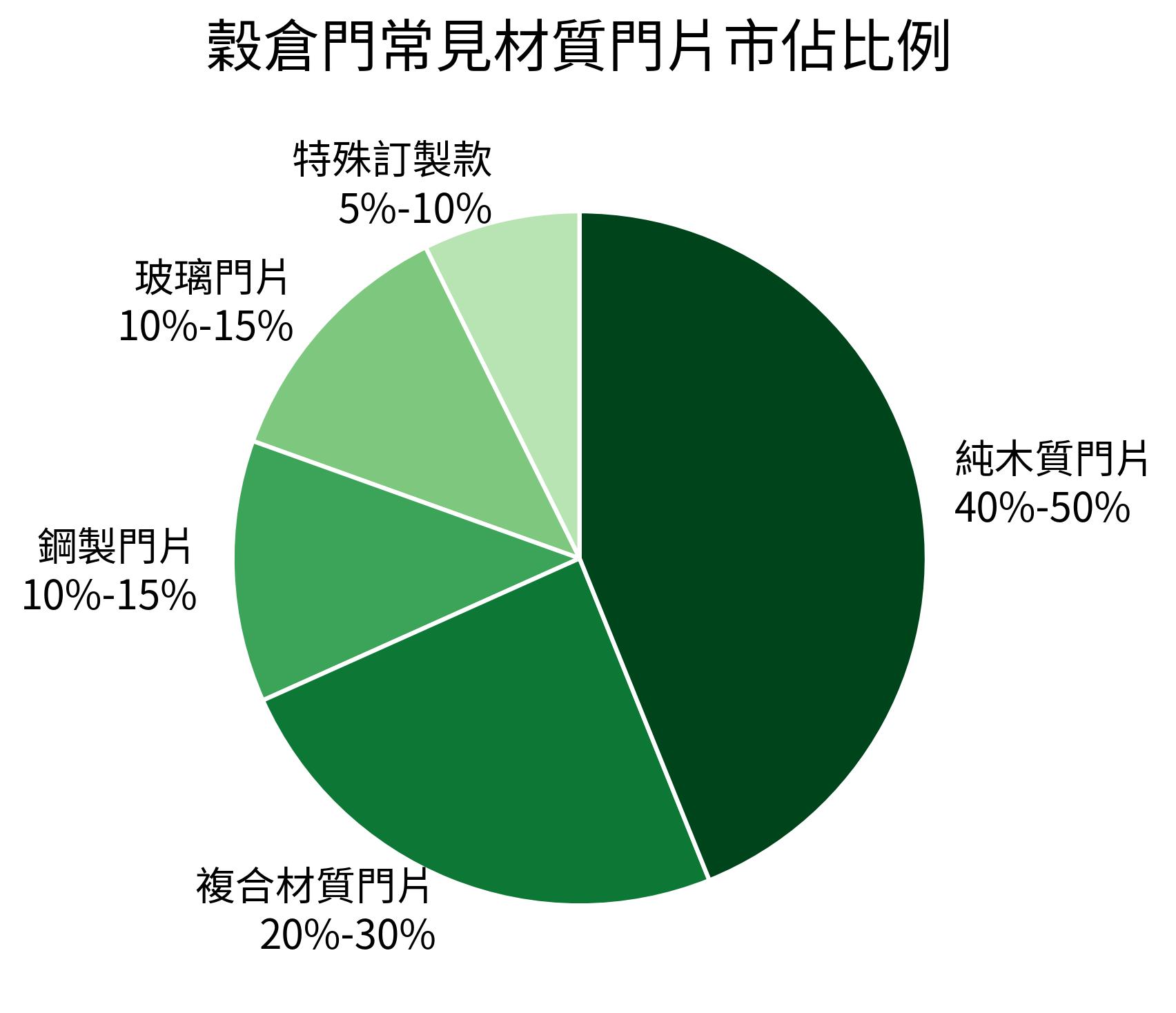 穀倉門常見材質門片市佔比例