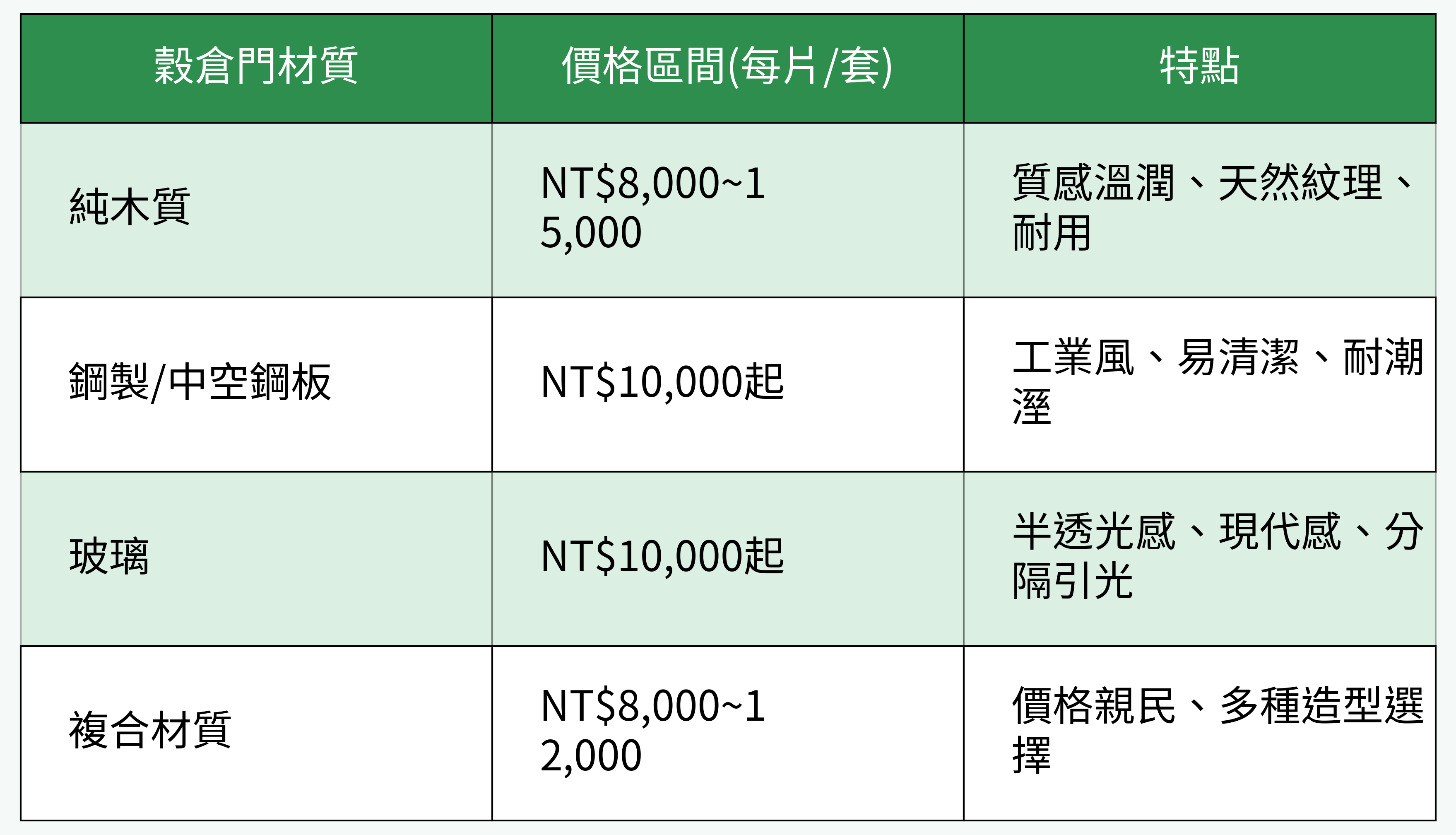 穀倉門常見材質與價格、特點對比表