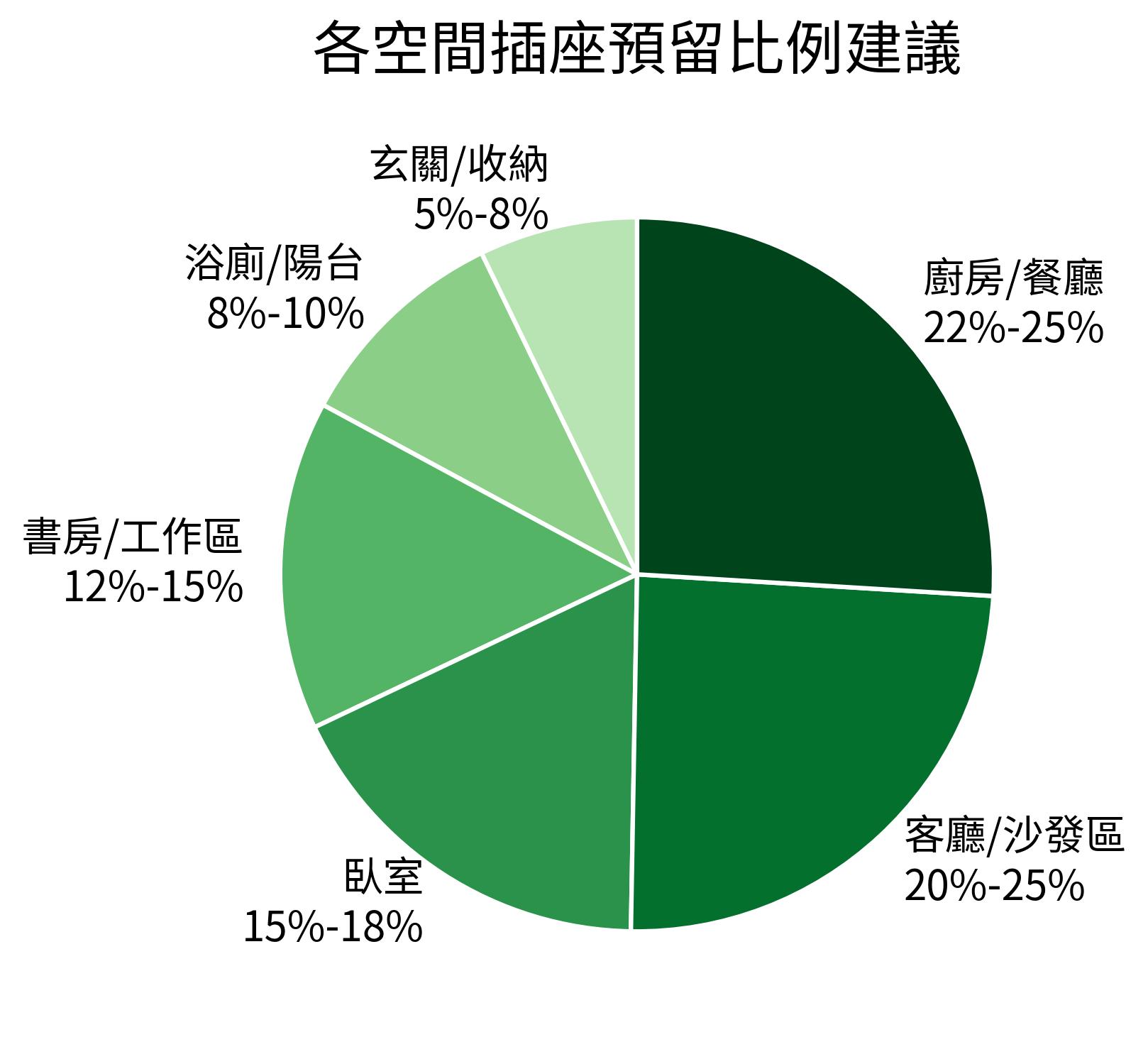 各空間插座預留比例建議