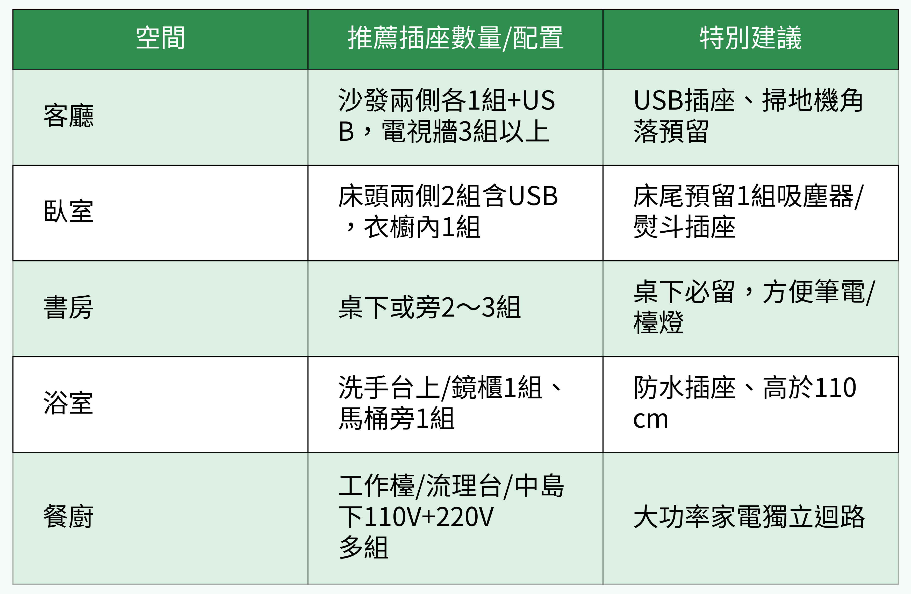 各空間插座建議配置
