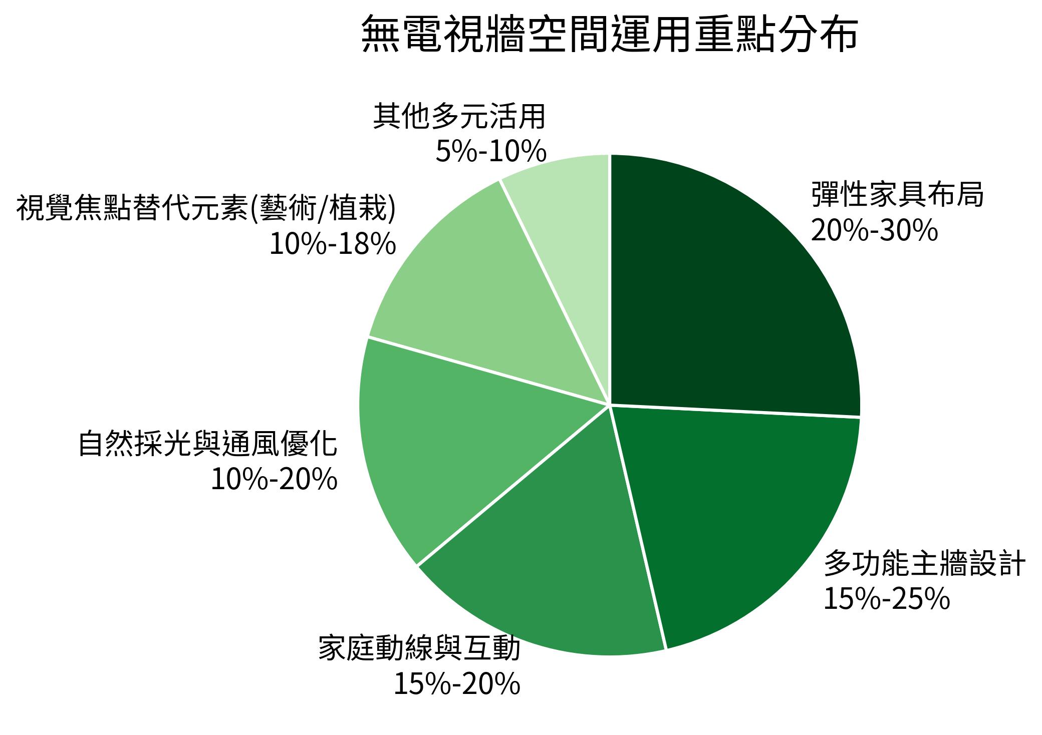 無電視牆空間運用重點分布