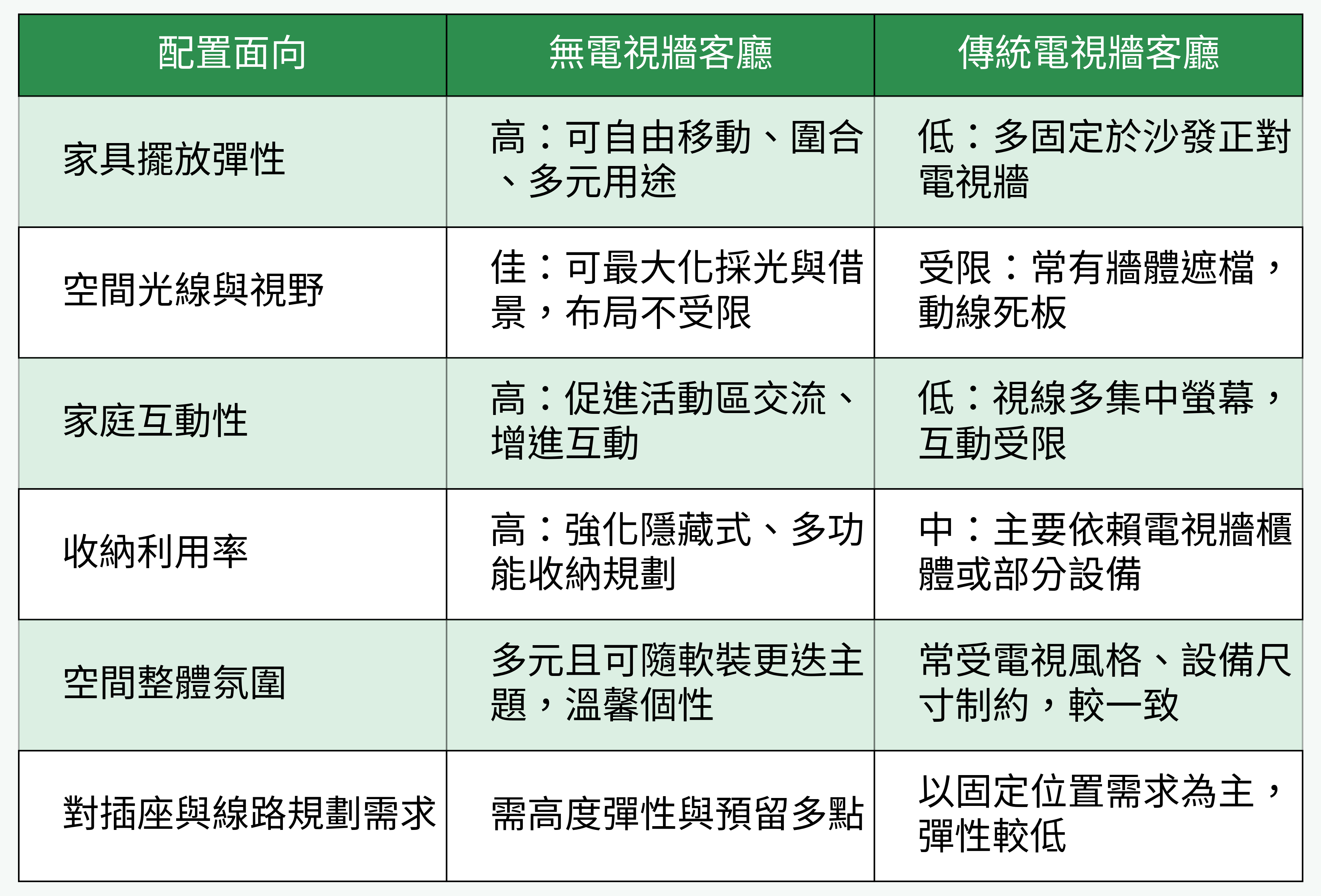 無電視牆客廳與傳統電視牆客廳配置對照