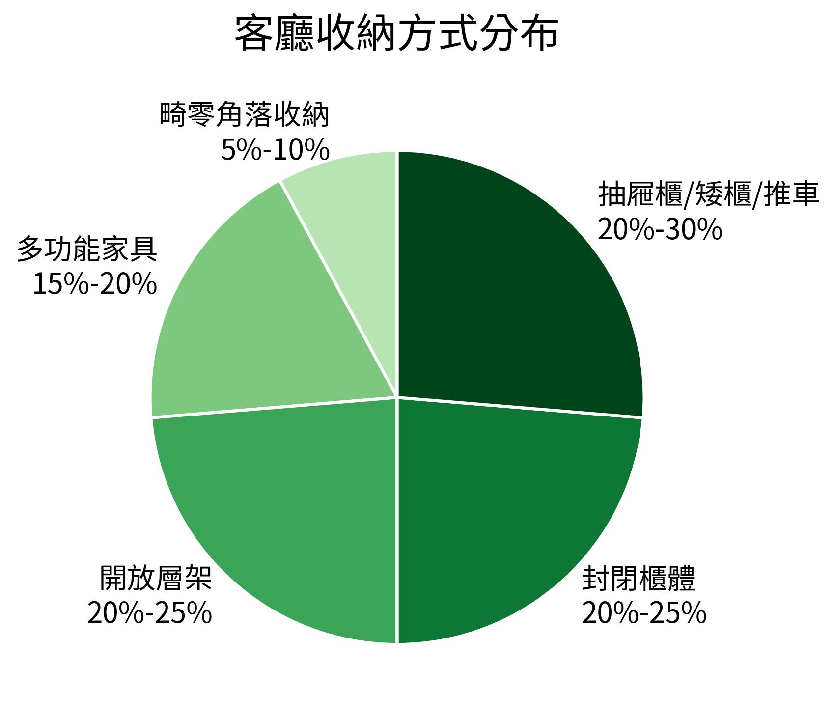 客廳收納方式分布