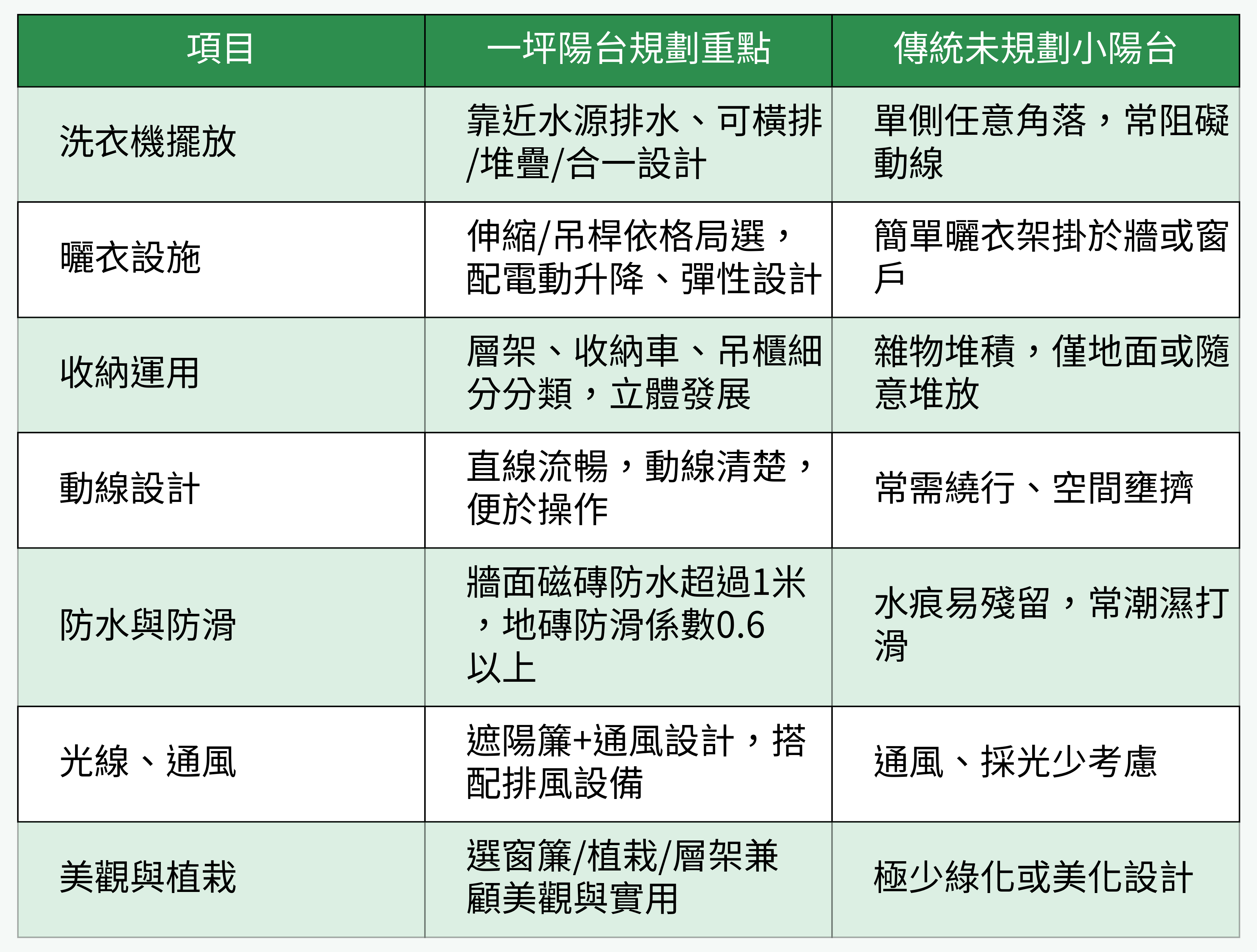 一坪陽台規劃重點與傳統未規劃對照