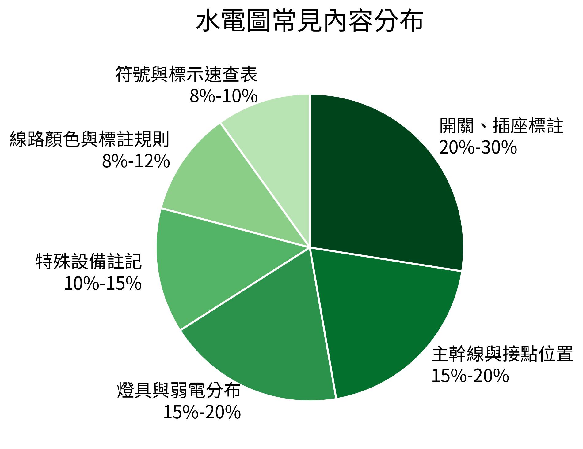 水電圖常見內容分布