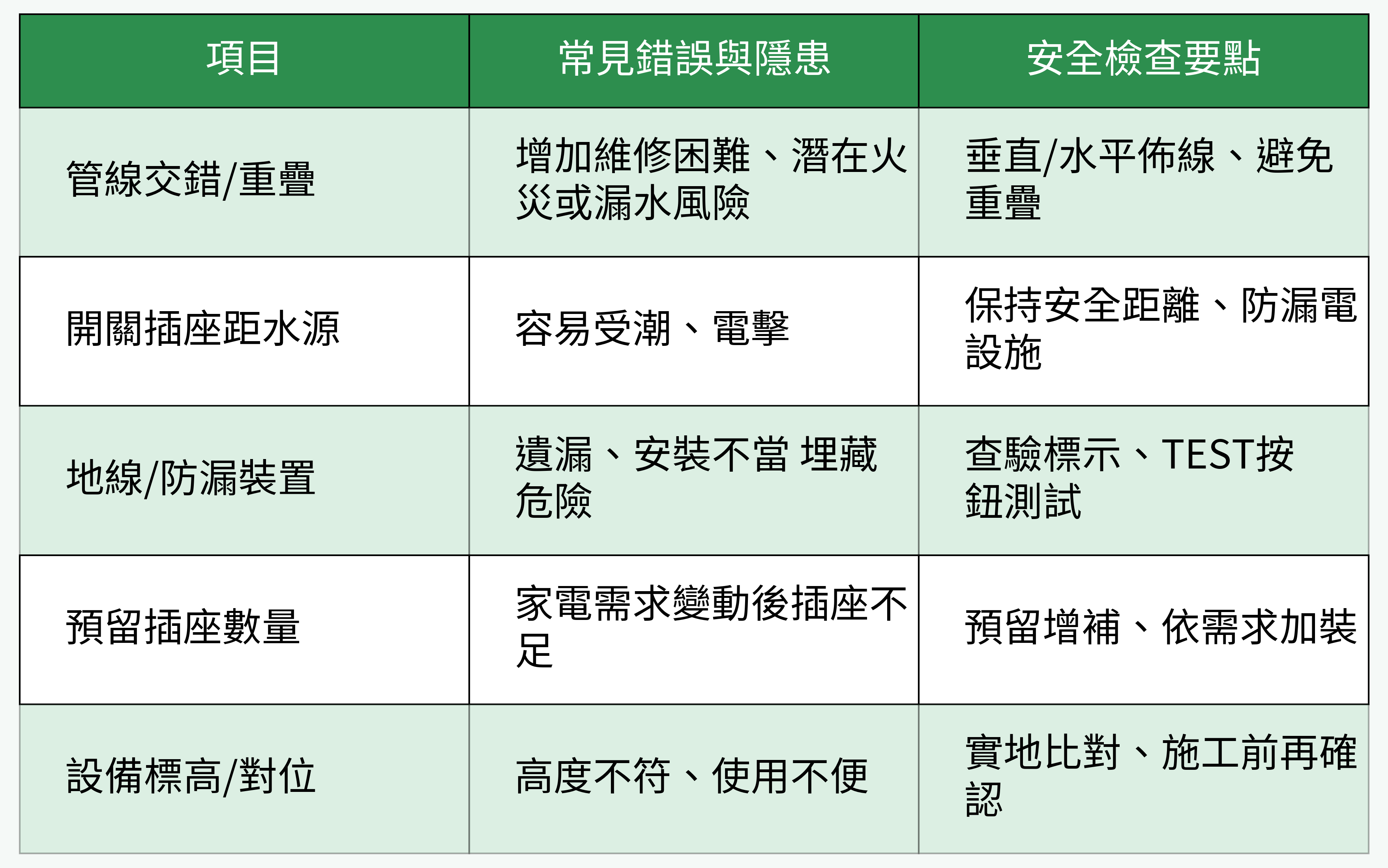 水電常見錯誤與安全檢查表