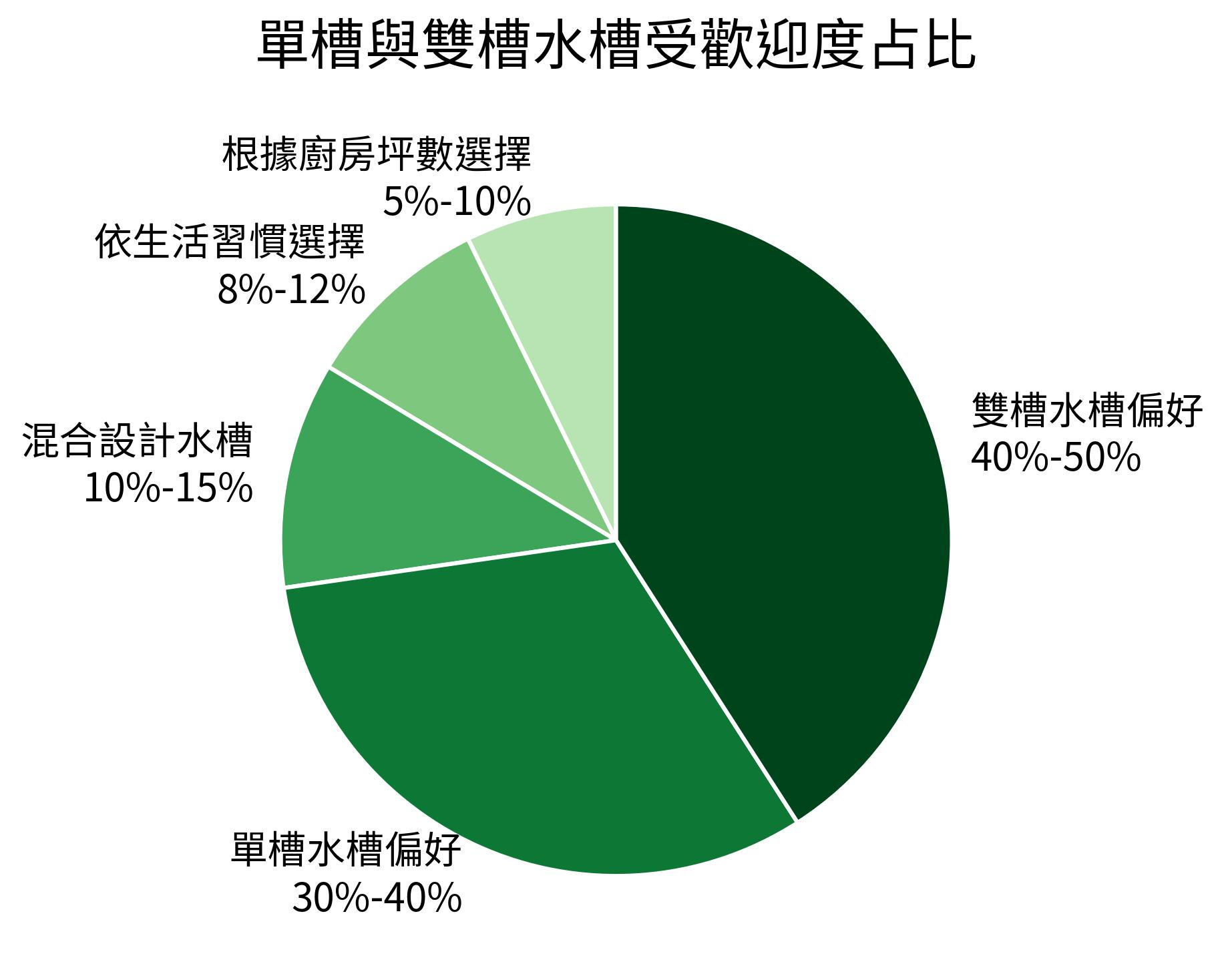 單槽與雙槽水槽受歡迎度占比
