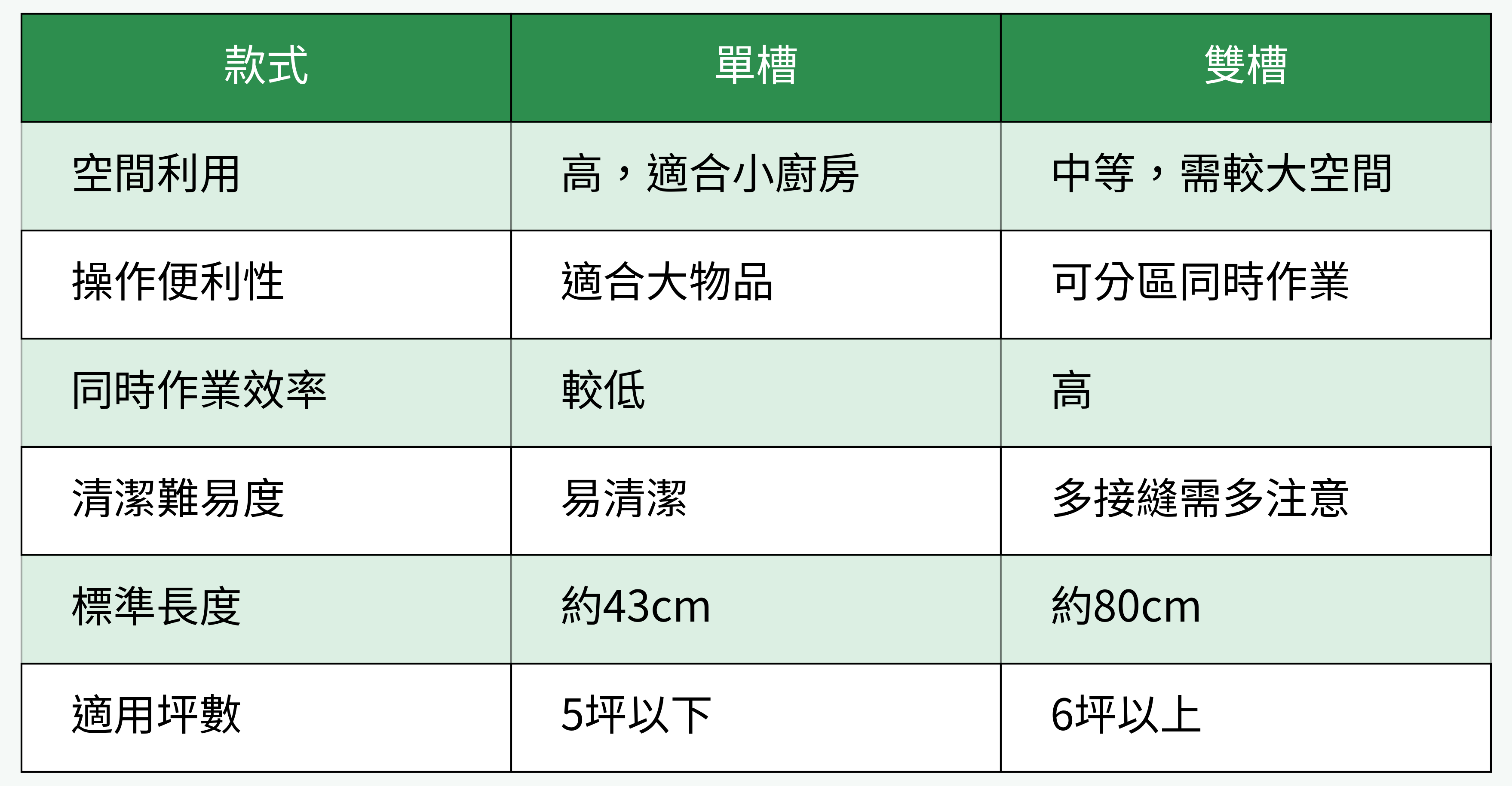 單槽 vs 雙槽功能性對比