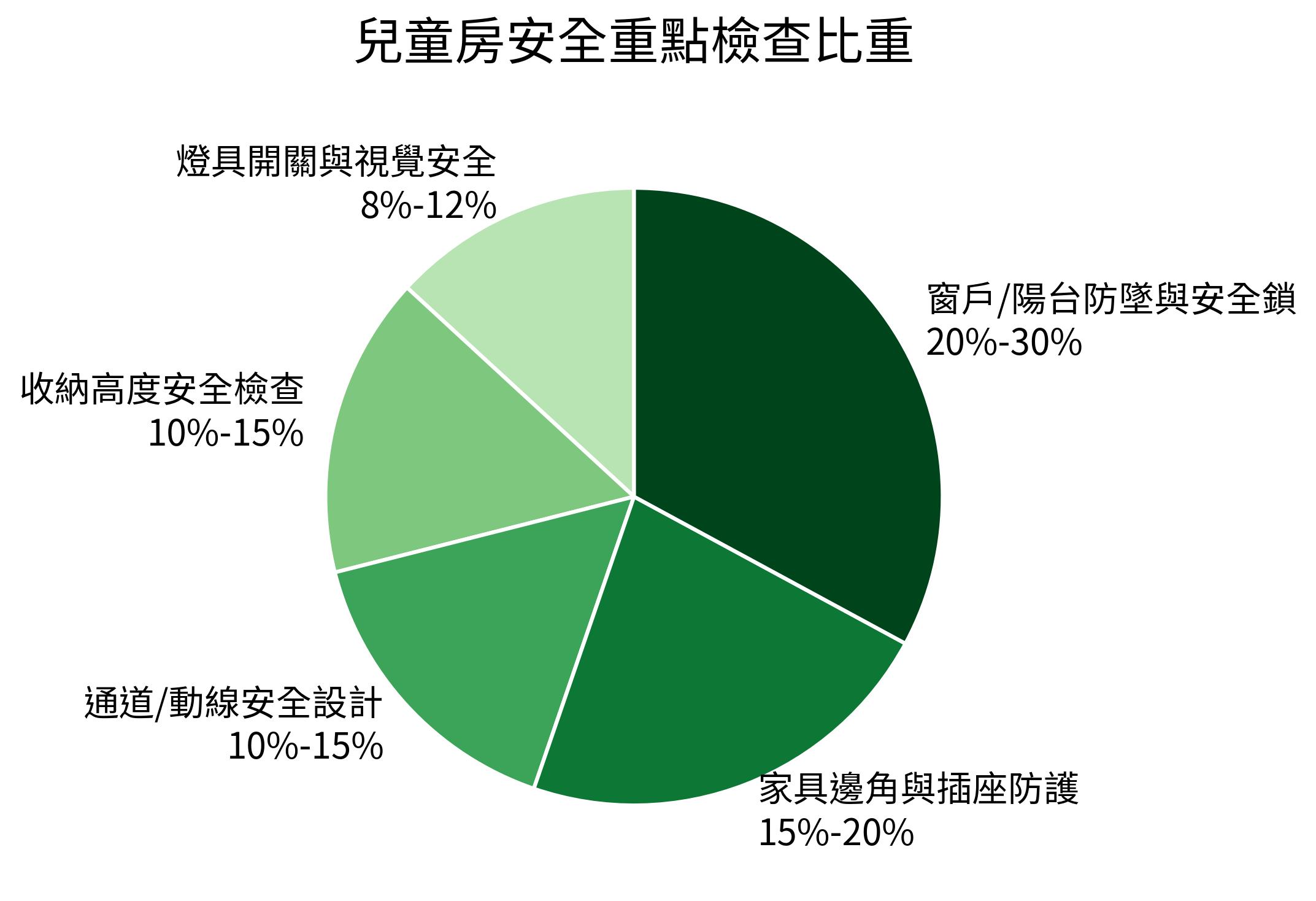兒童房安全重點檢查比重