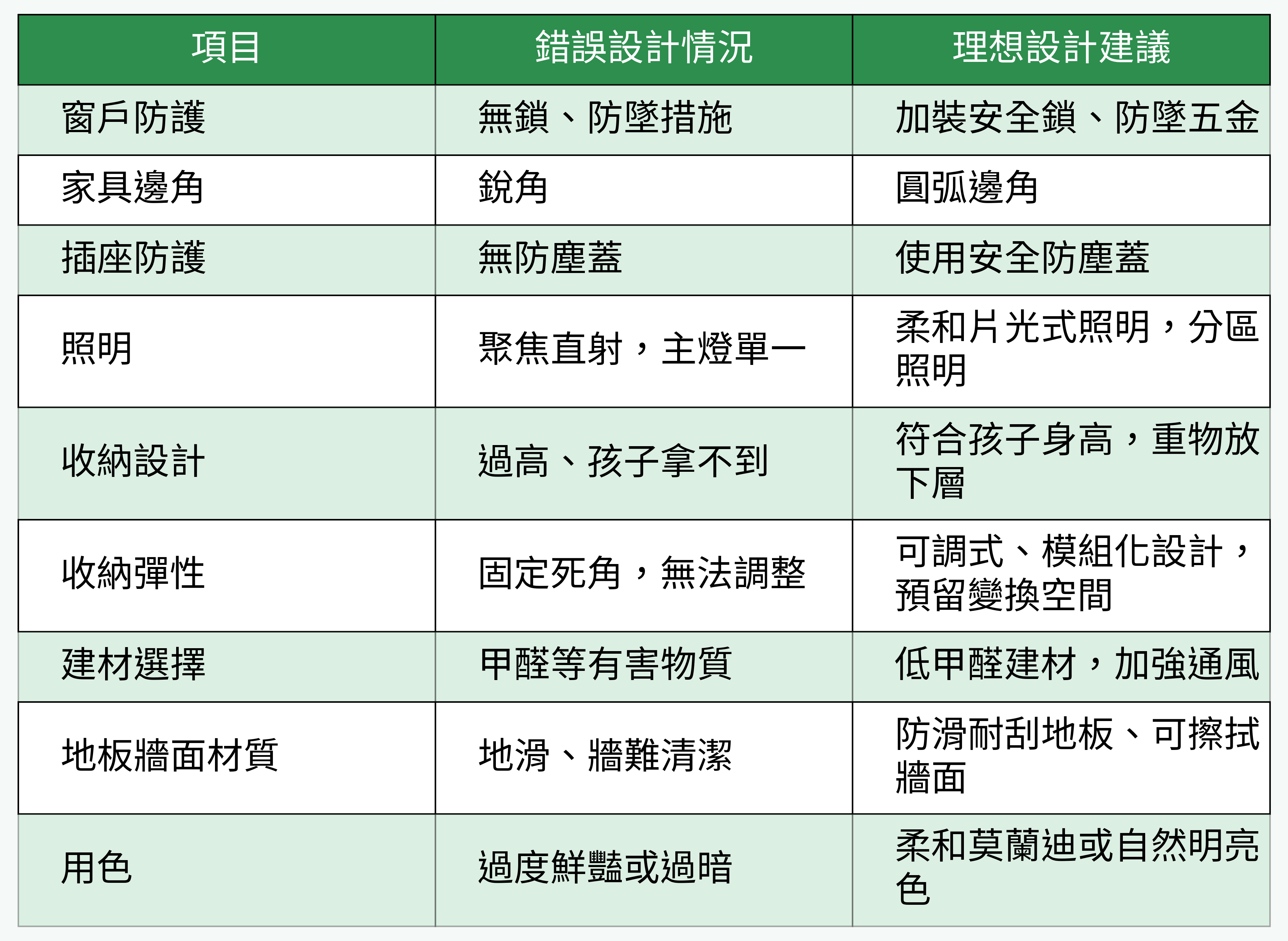 兒童房錯誤設計與理想對比表