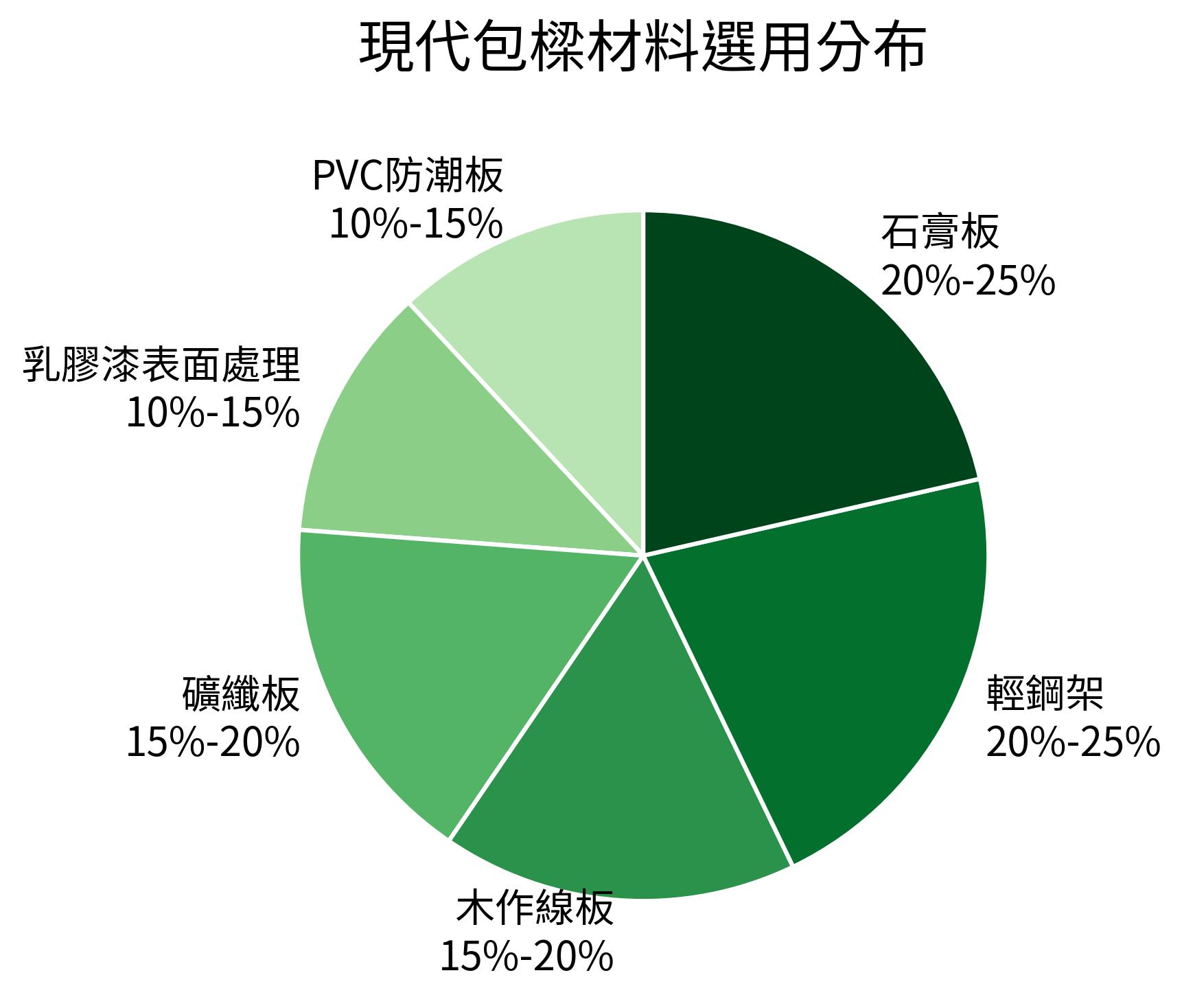 現代包樑材料選用分布