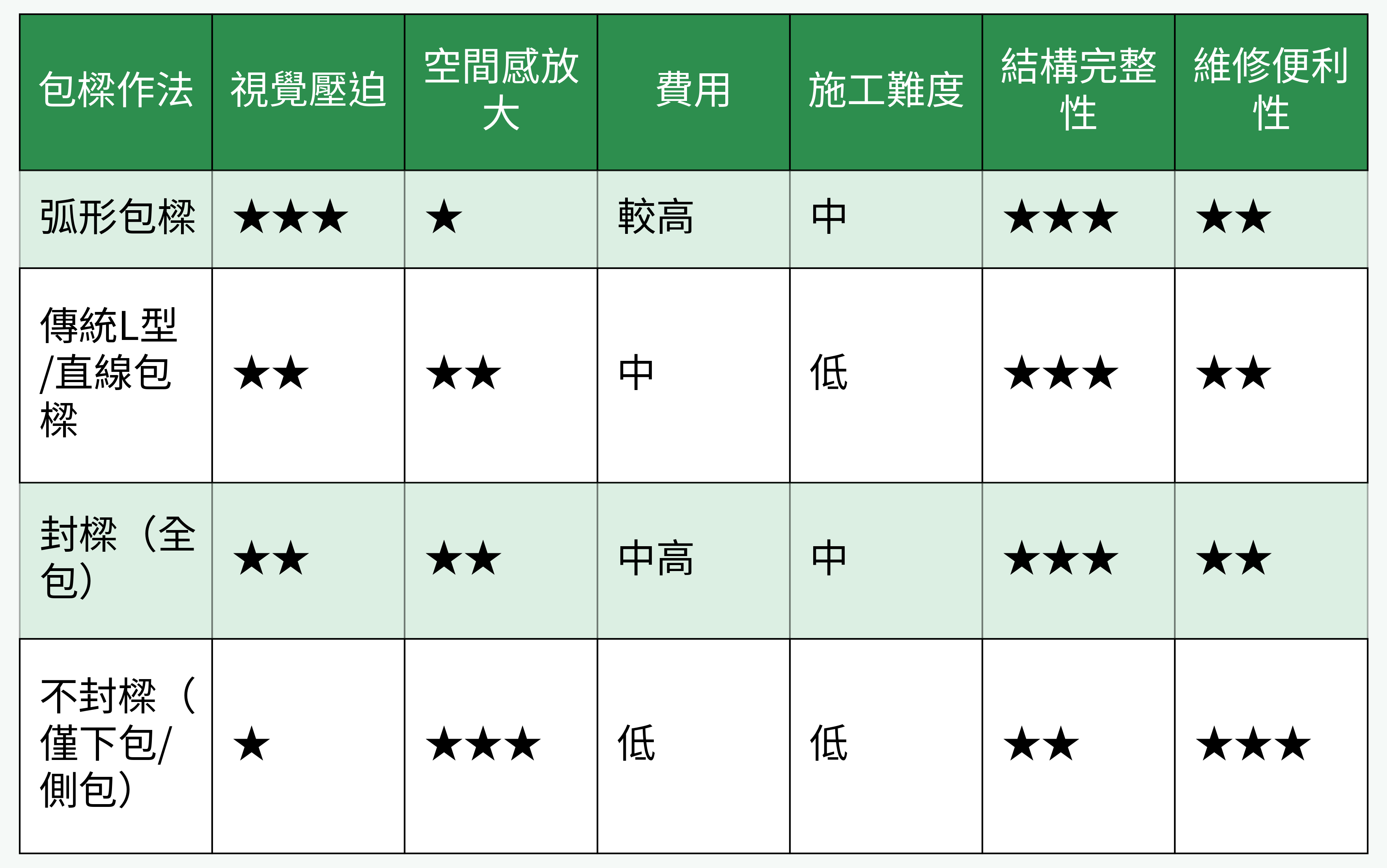 包樑作法比較表