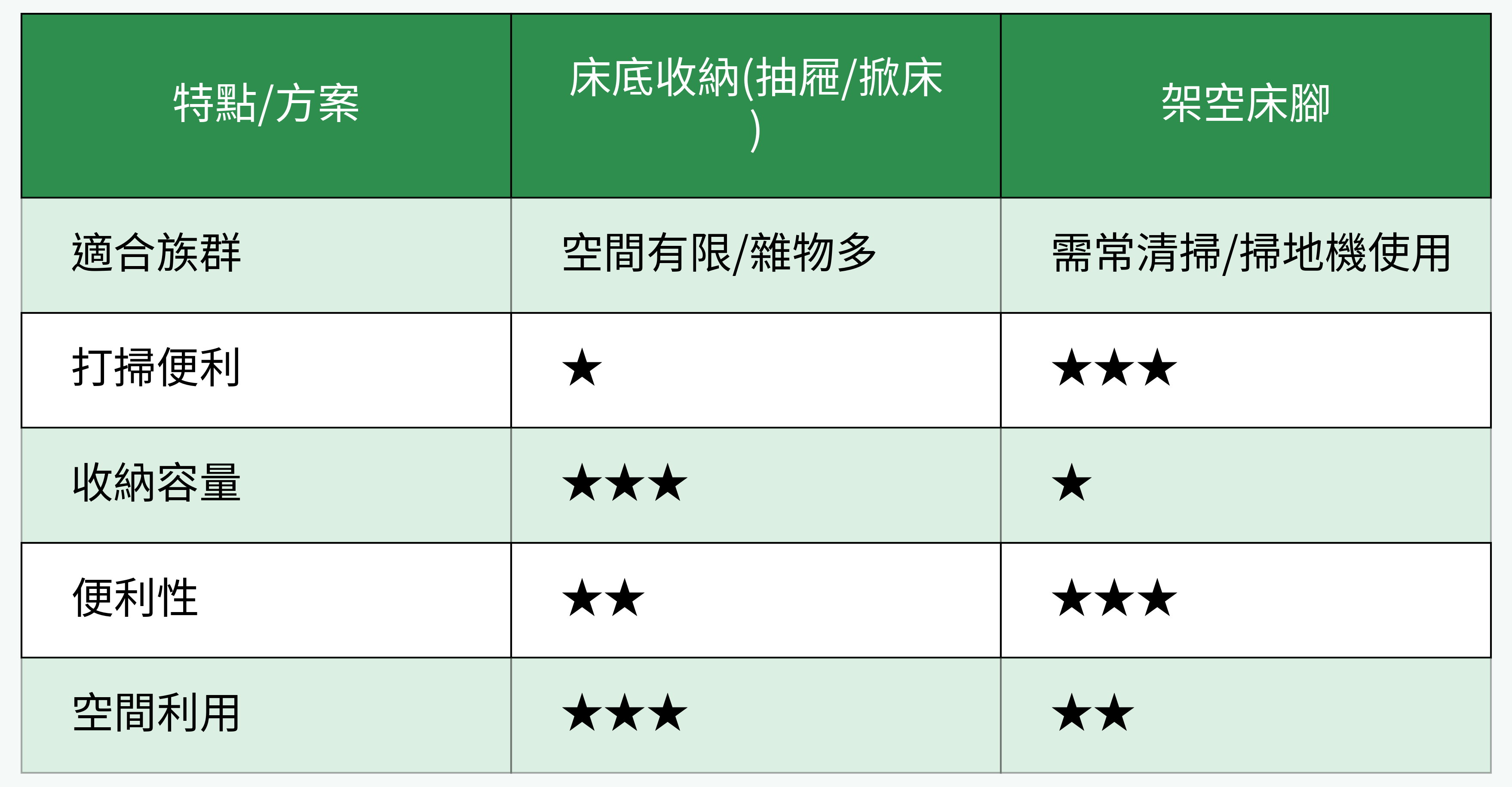 床底收納(抽屜/掀床) vs 架空床腳表格對比