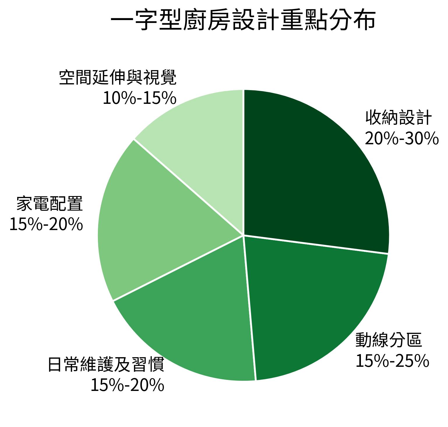 一字型廚房設計重點分布
