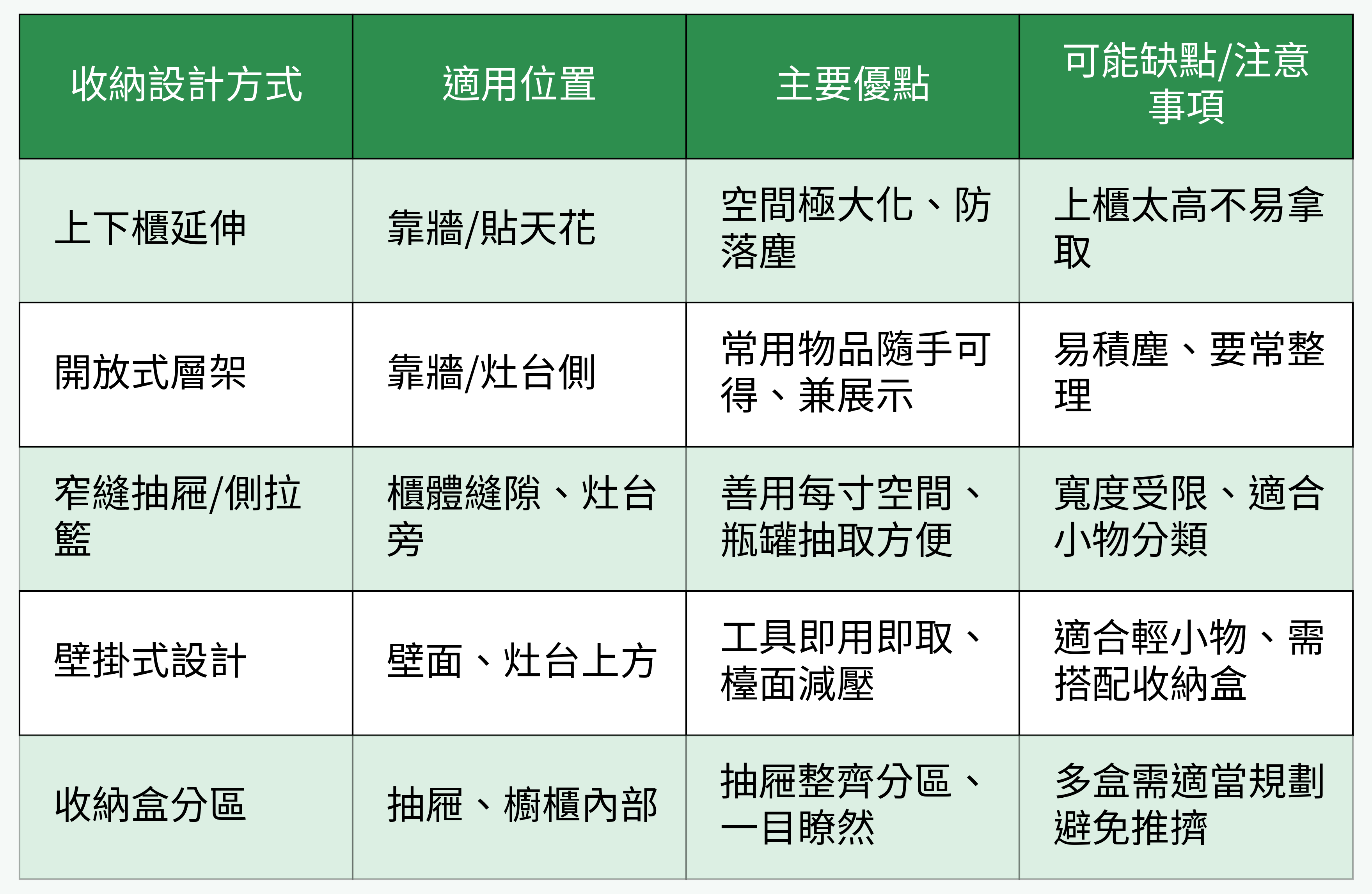 收納設計對比表格圖