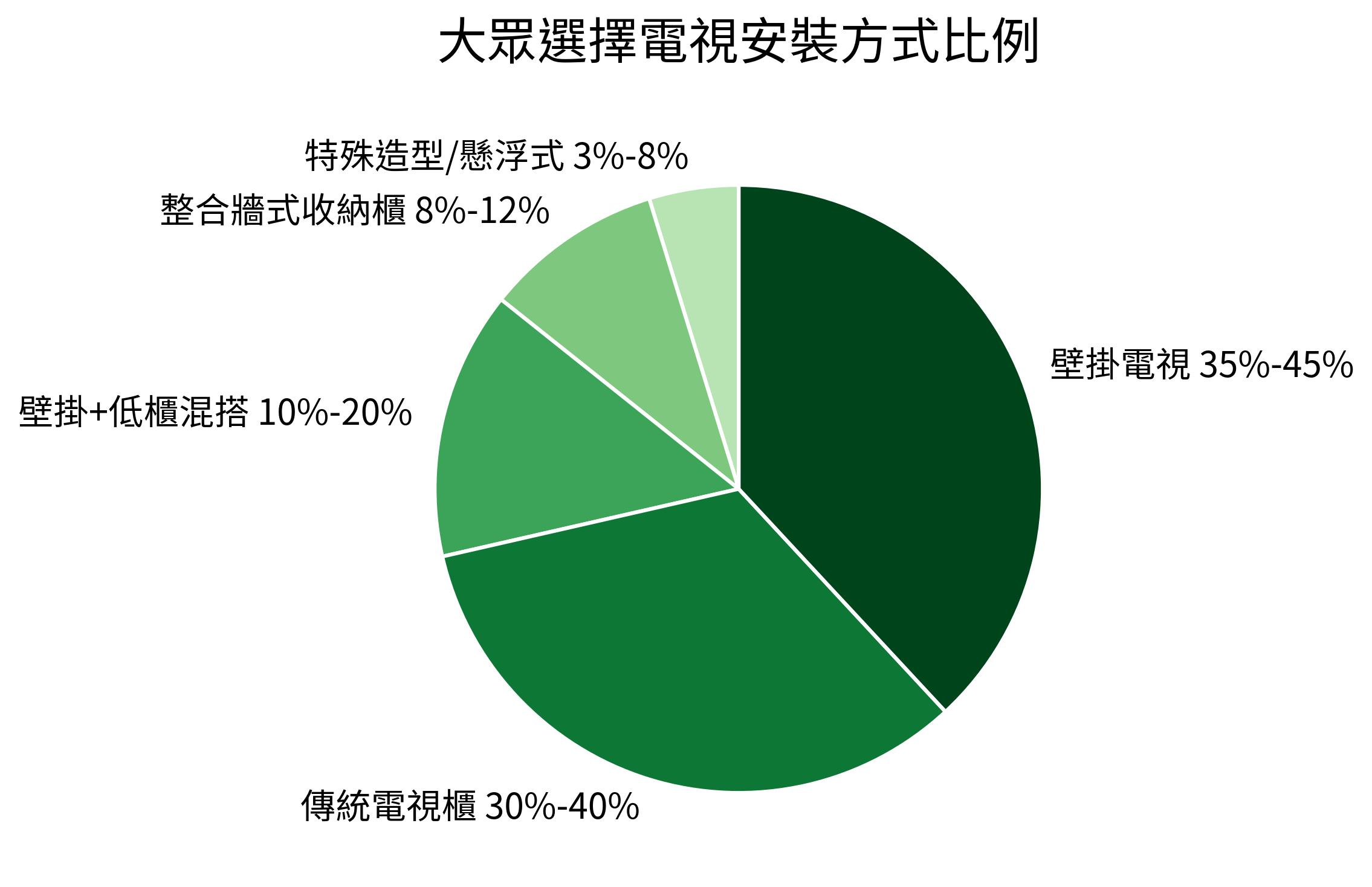 大眾選擇電視安裝方式比例