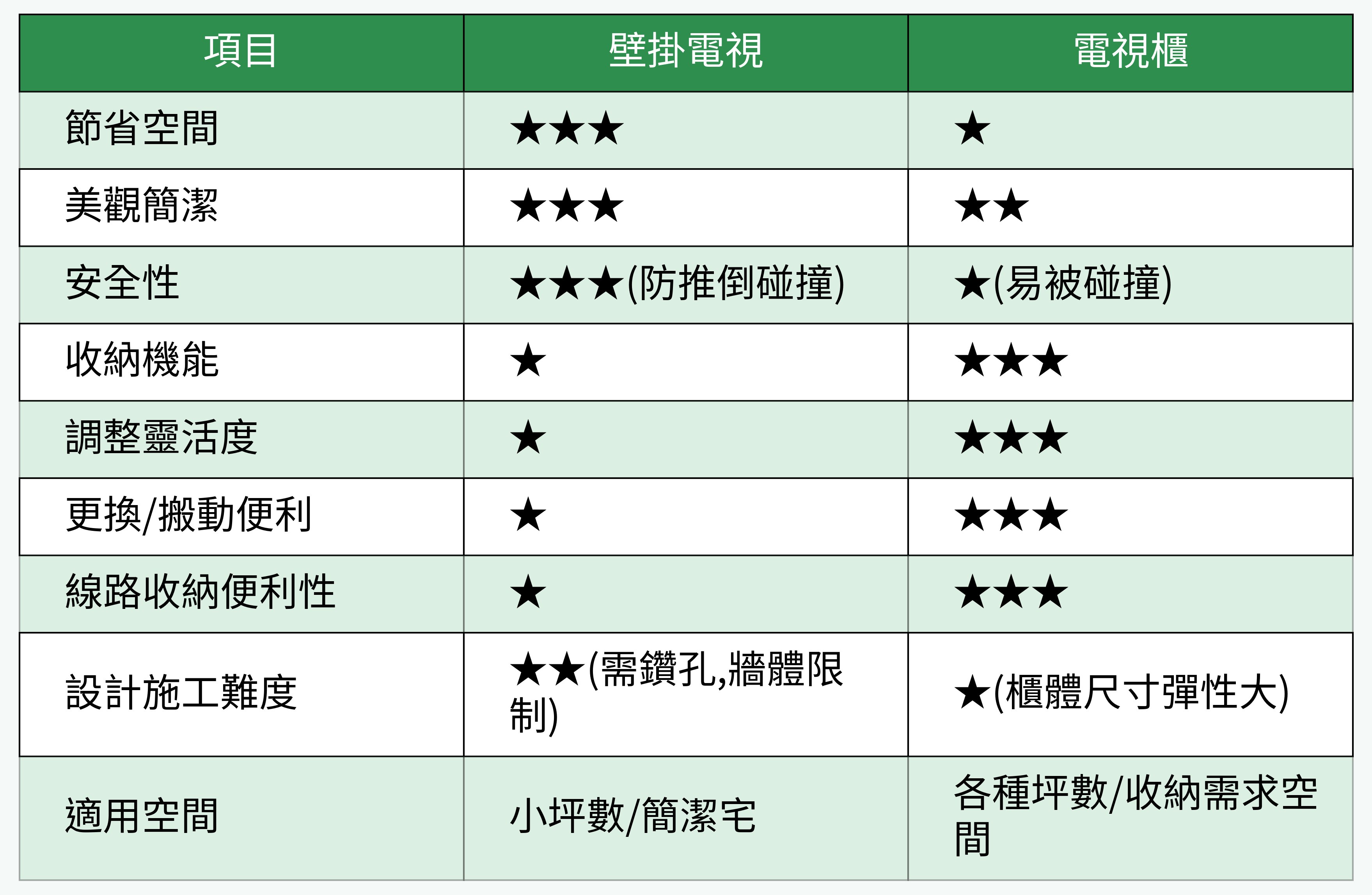 壁掛電視與電視櫃比較