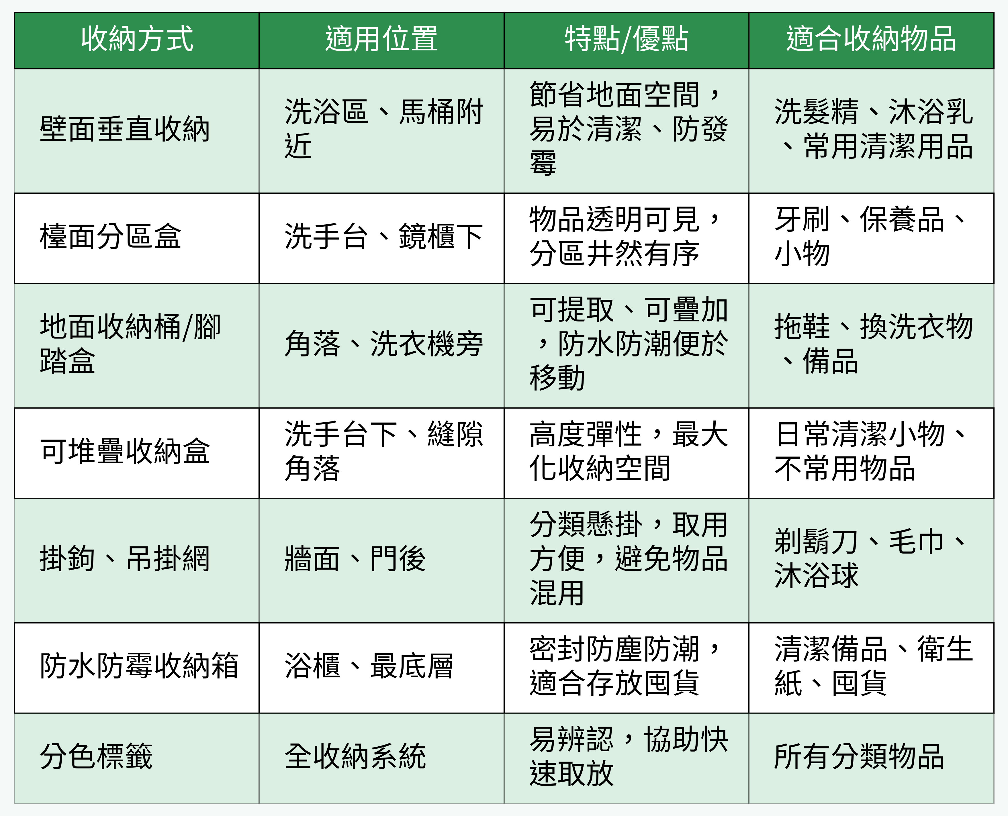 收納方式、適用位置、優點/適用物品對比表