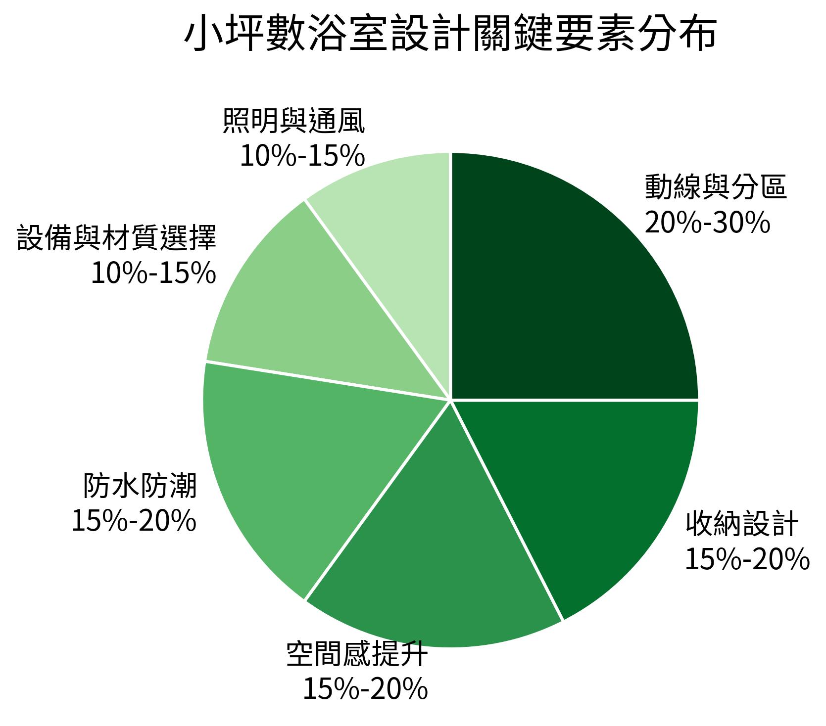 小坪數浴室設計關鍵要素分布