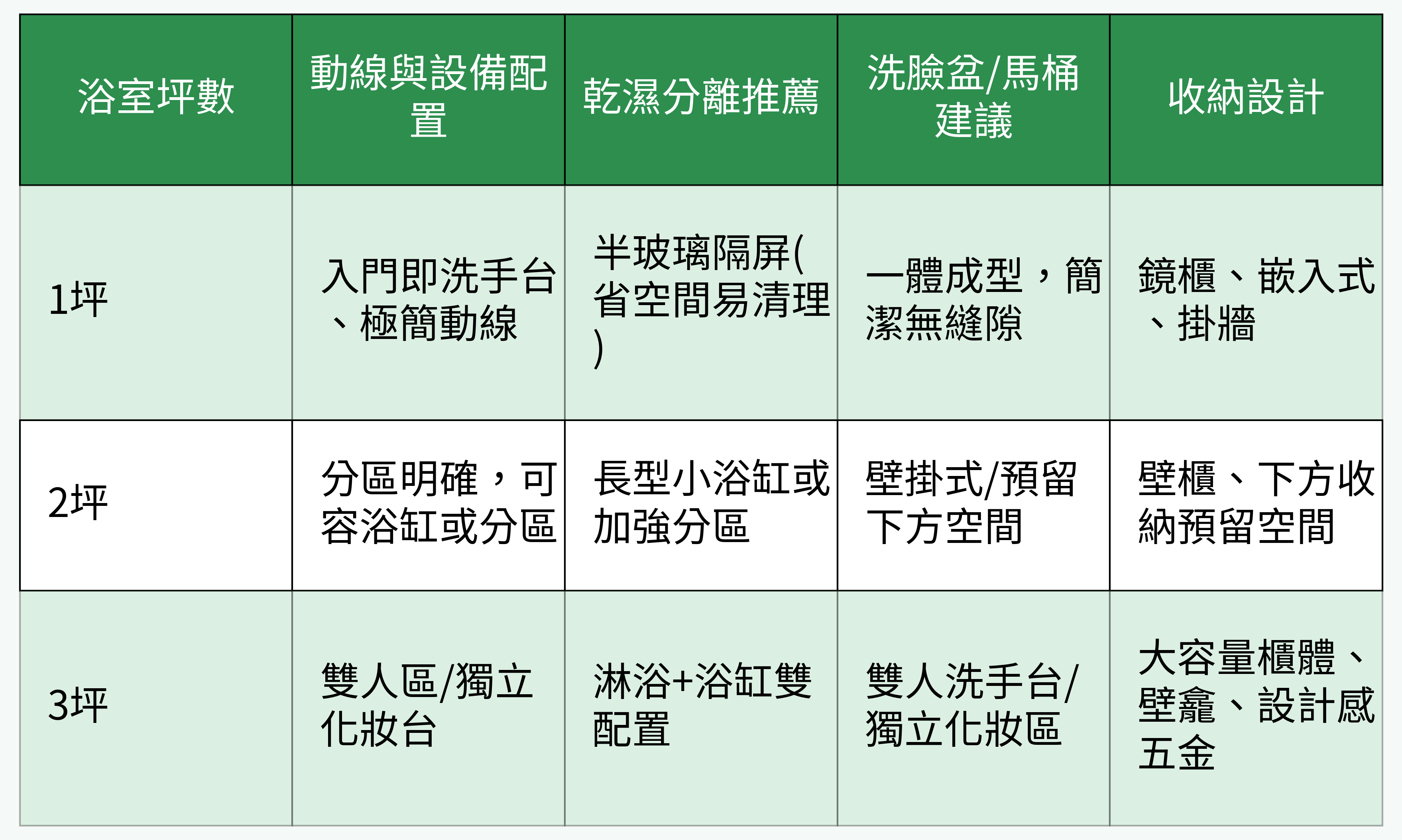 小坪數(1~3坪)浴室規劃重點對比圖