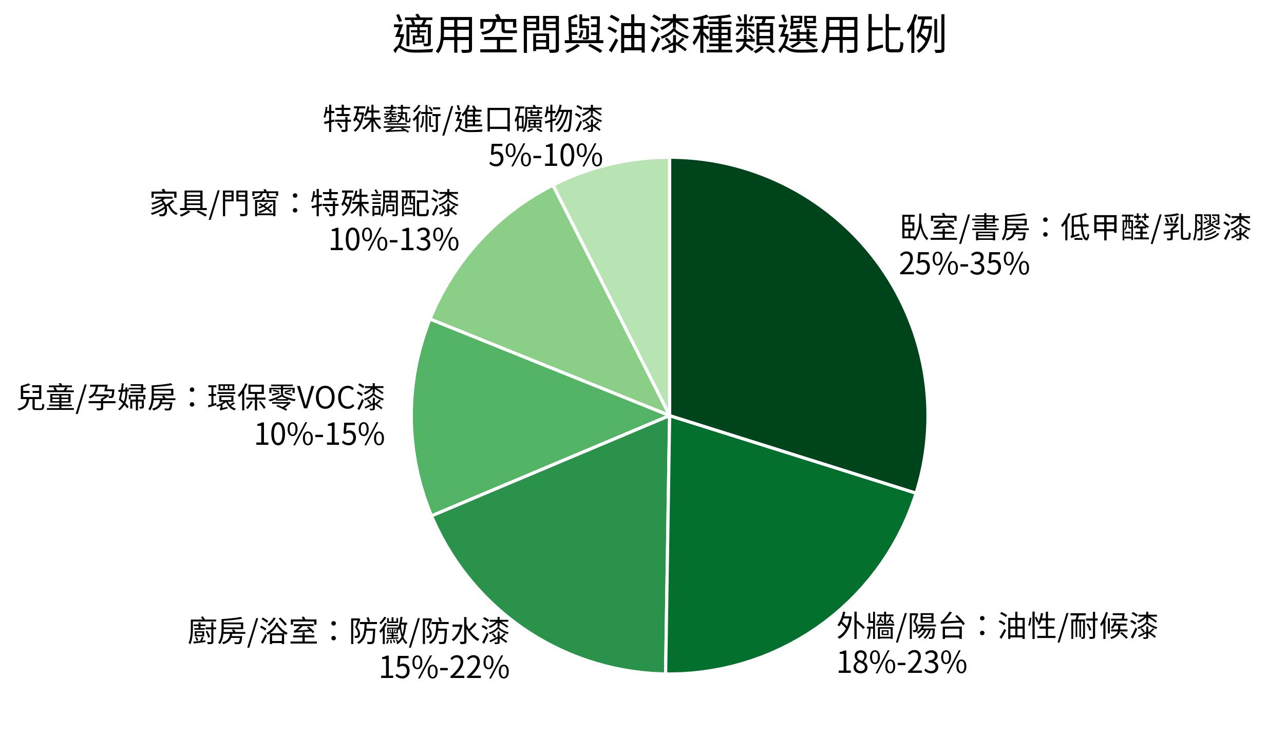 適用空間與油漆種類選用比例