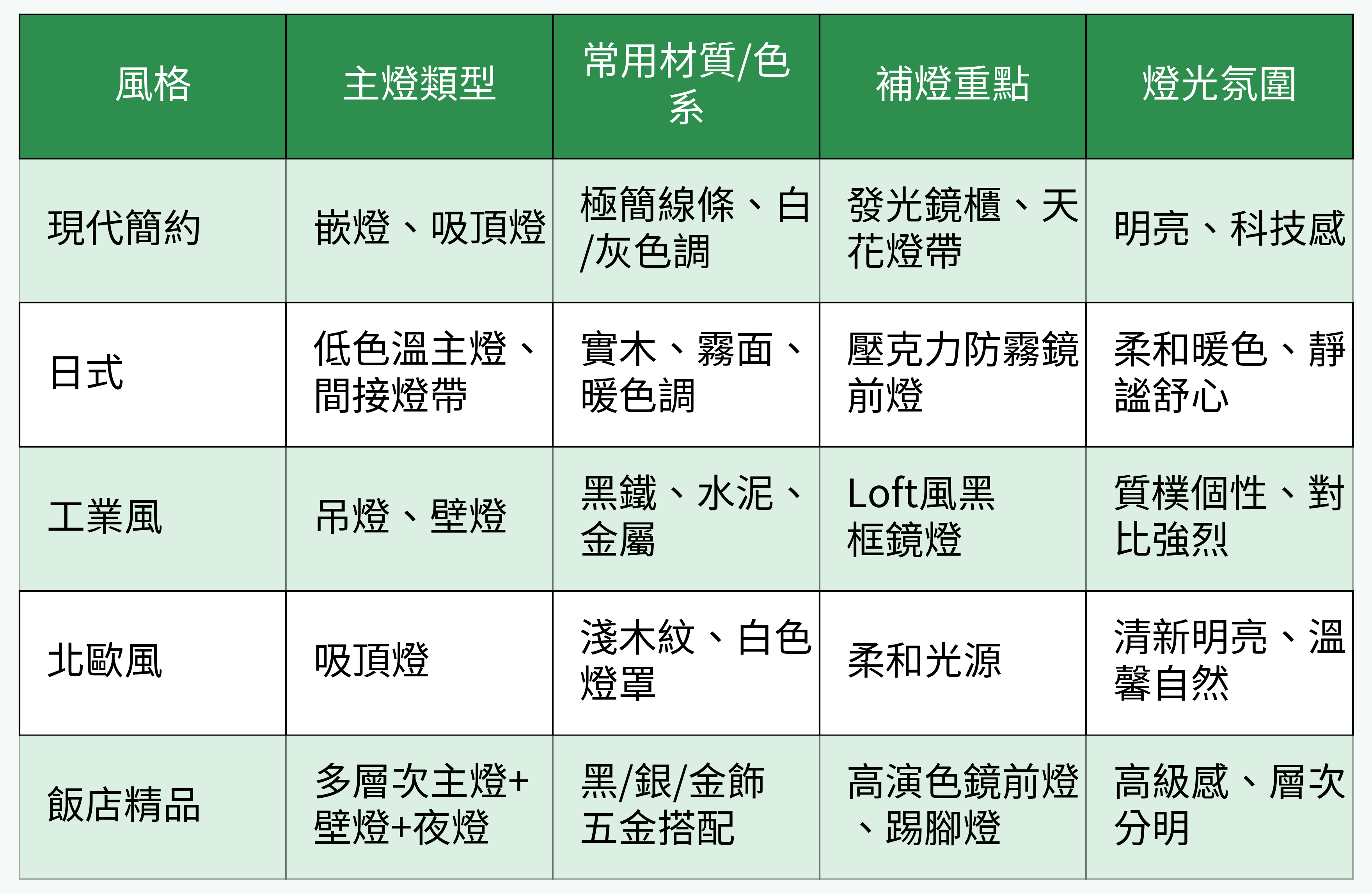風格與燈具搭配表