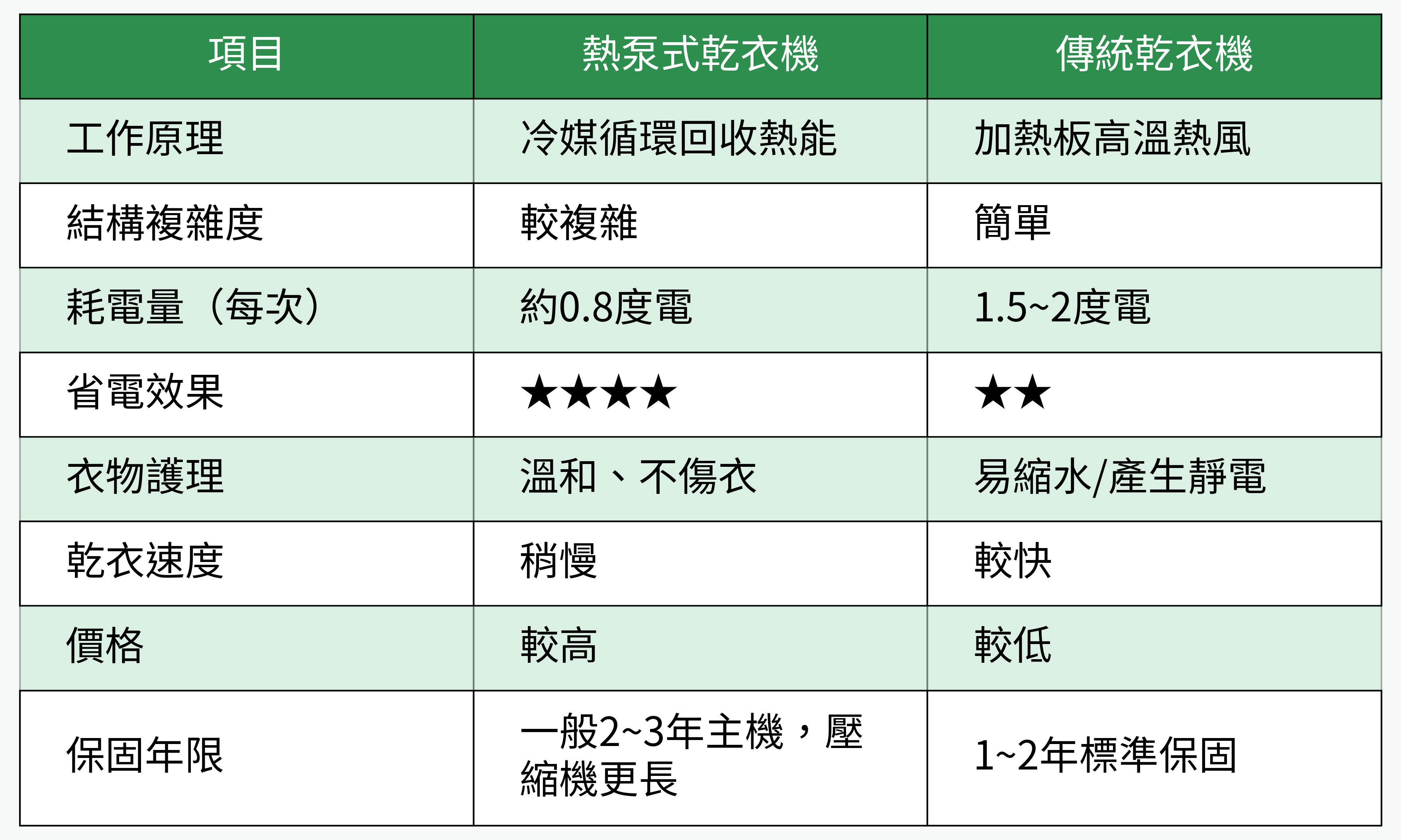 熱泵式 vs 傳統乾衣機 核心性能對比