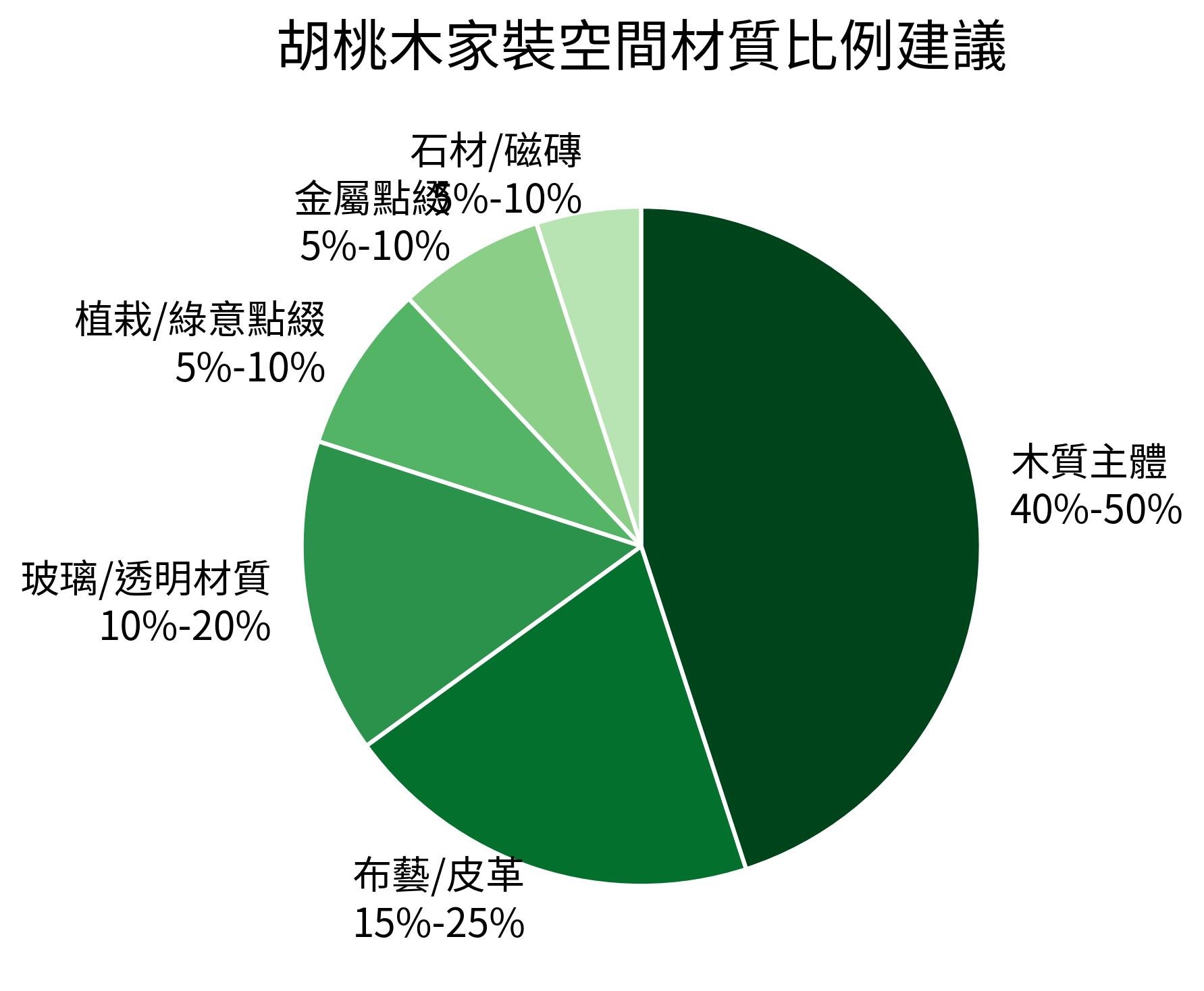 胡桃木家裝空間材質比例建議