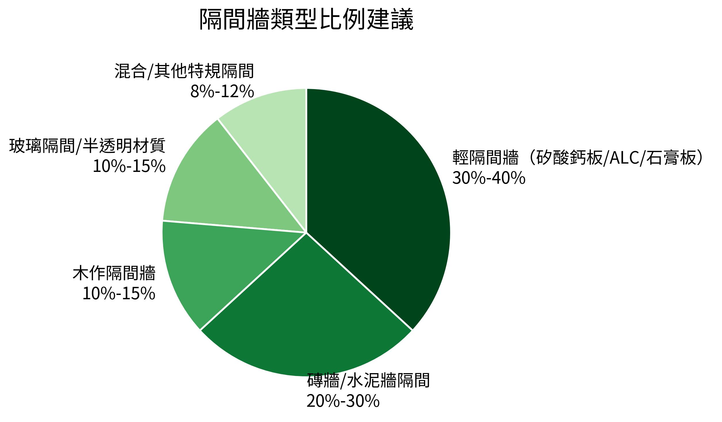 隔間牆類型比例建議