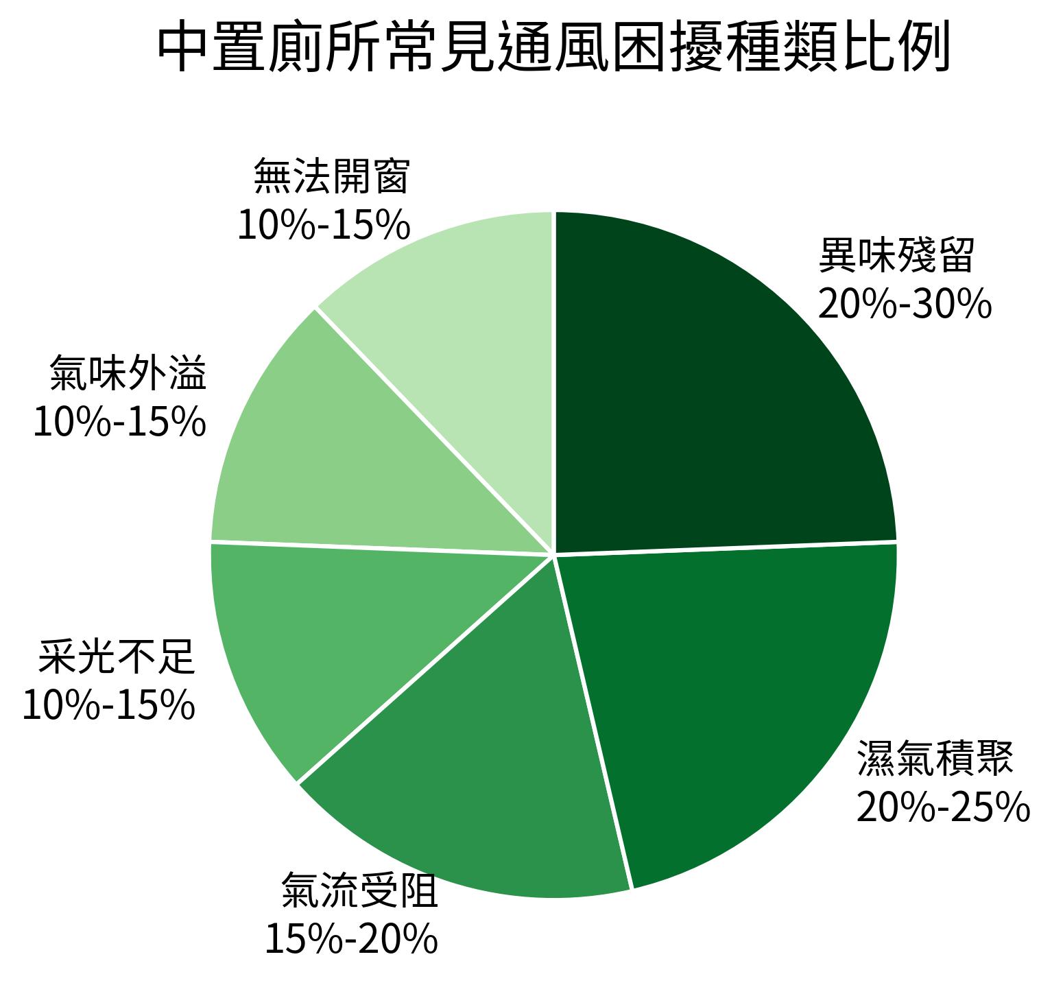 中置廁所常見通風困擾種類比例