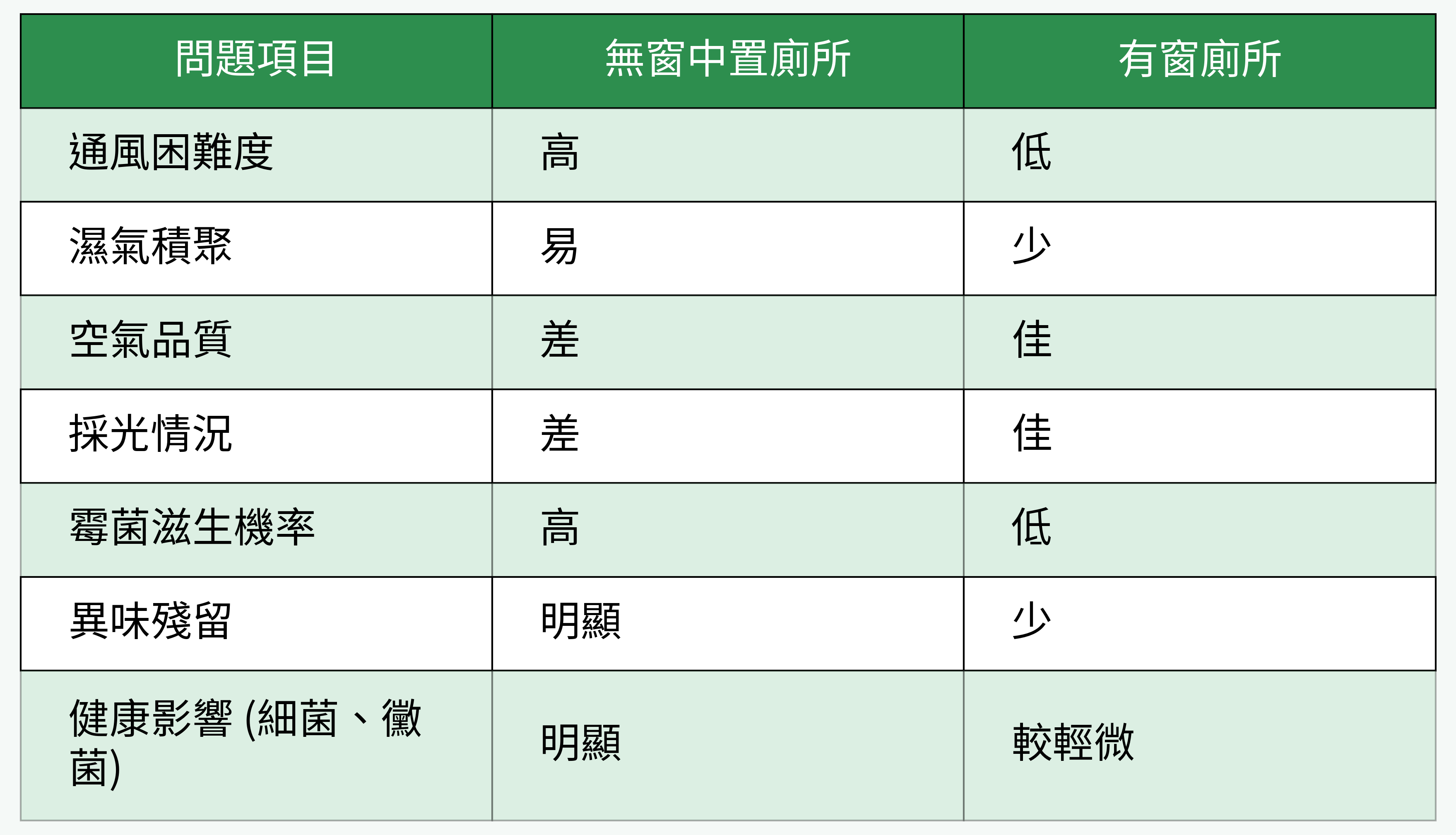 無窗中置廁所/有窗廁所 各種問題對照表