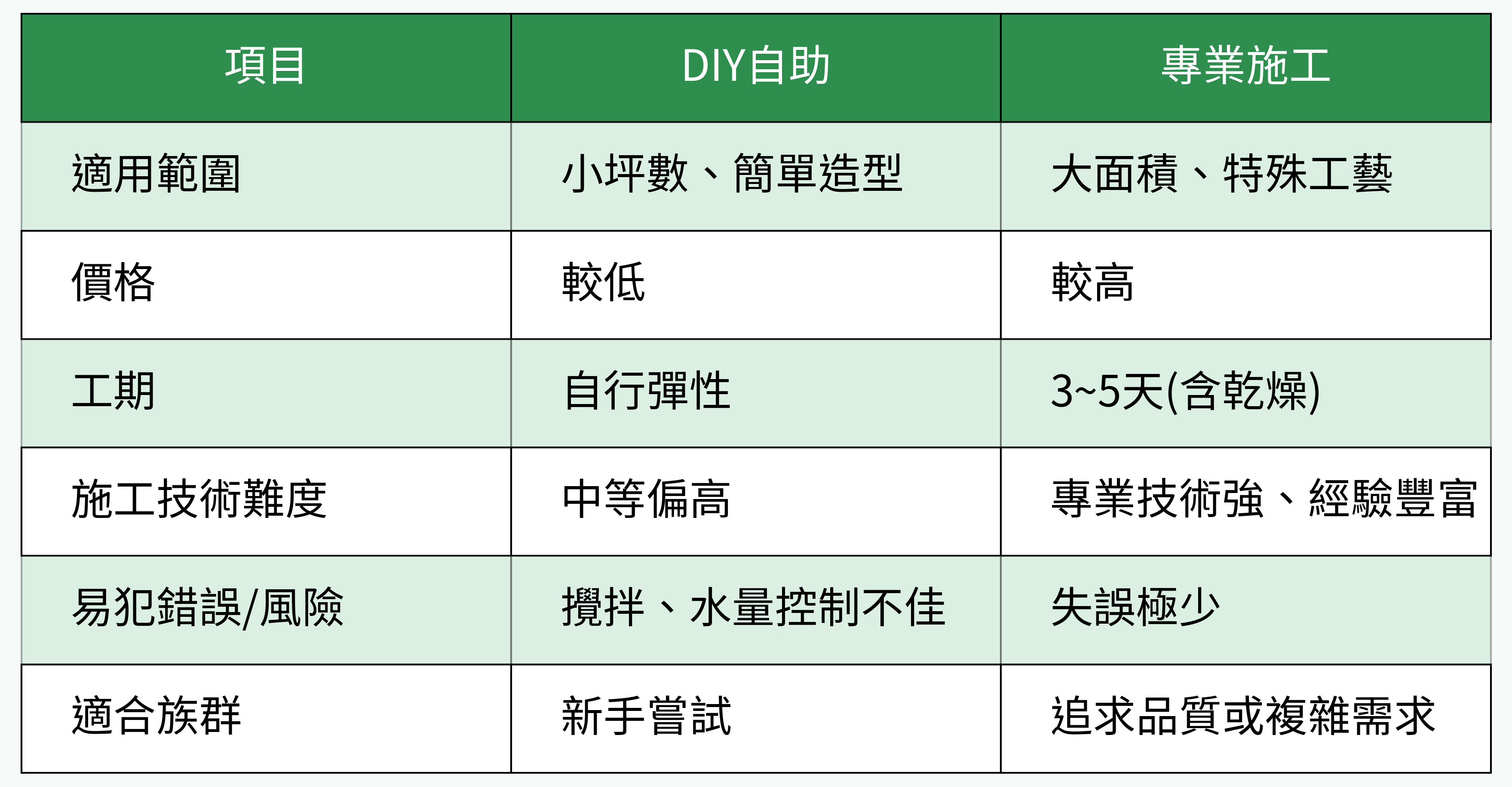 DIY自助與專業施工差異對比圖