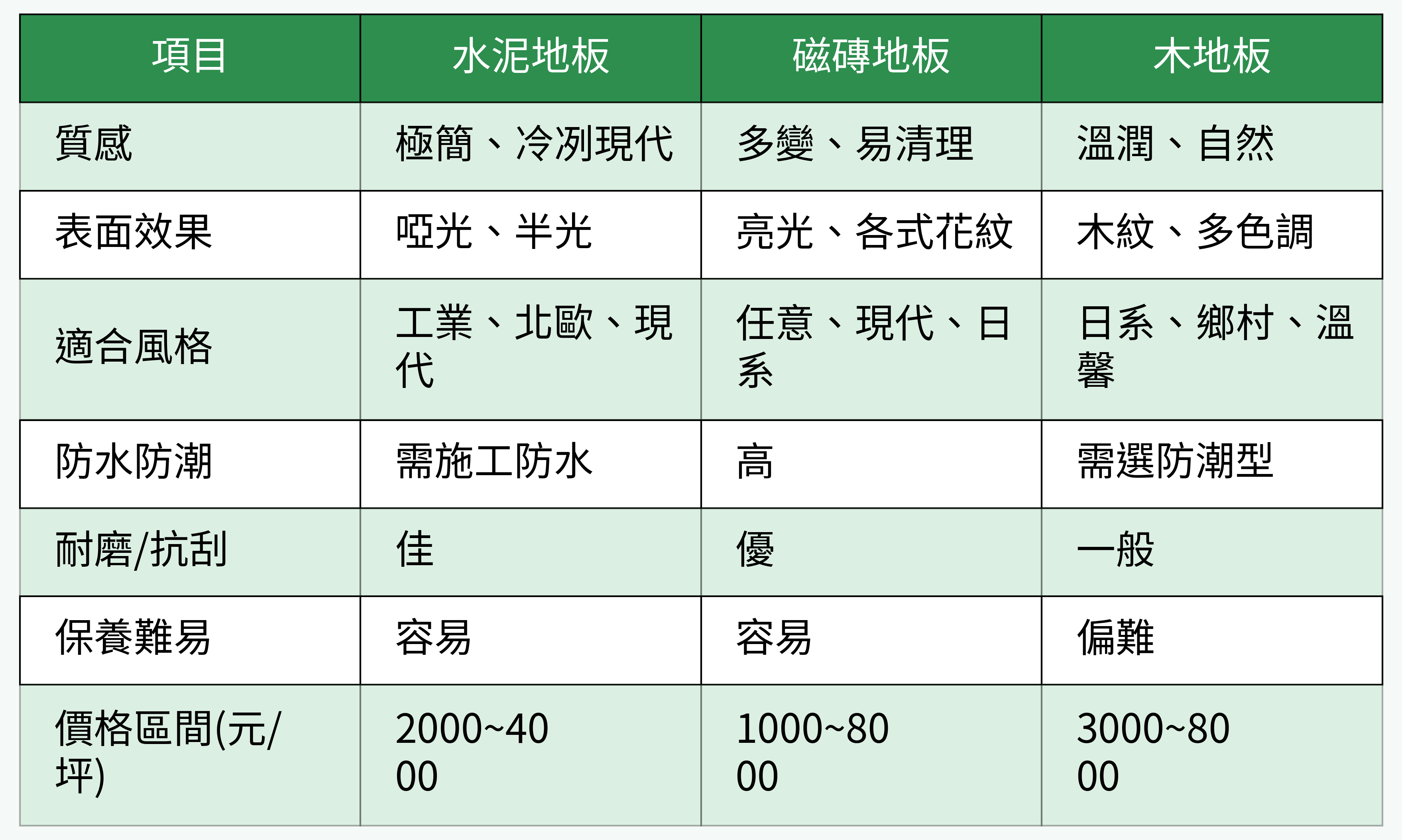 水泥地板 VS 磁磚/木地板重點對比圖