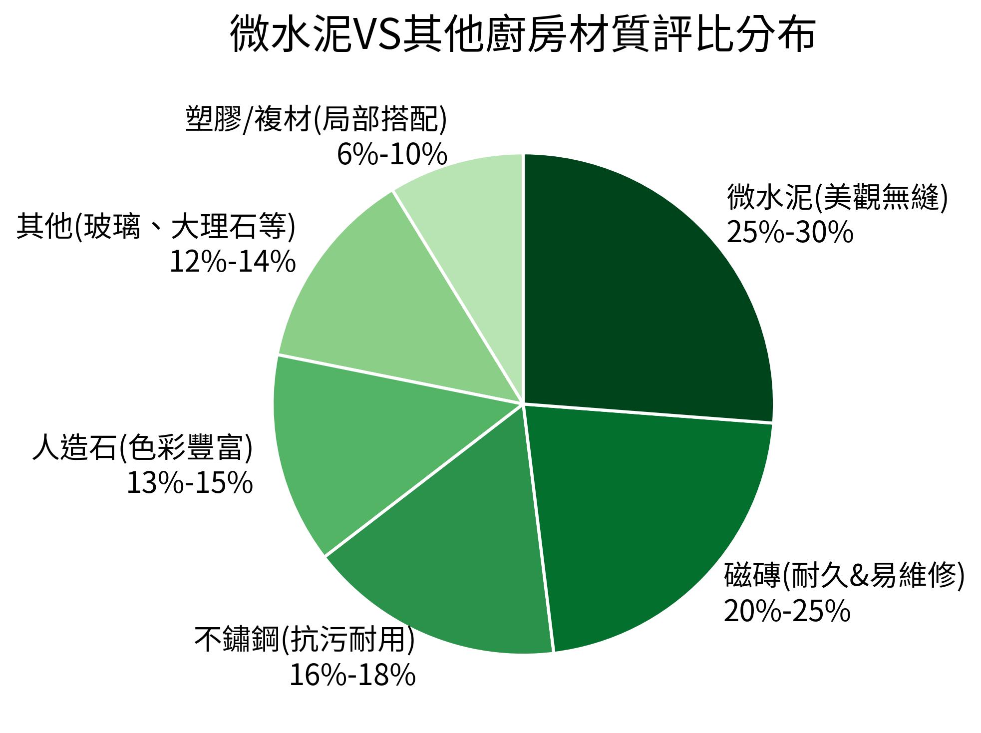 微水泥VS其他廚房材質評比分布