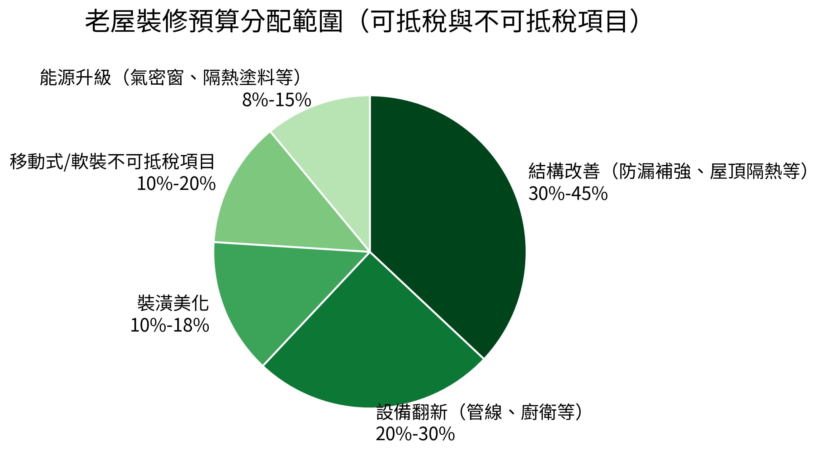 老屋裝修預算分配範圍(可抵稅與不可抵稅項目)