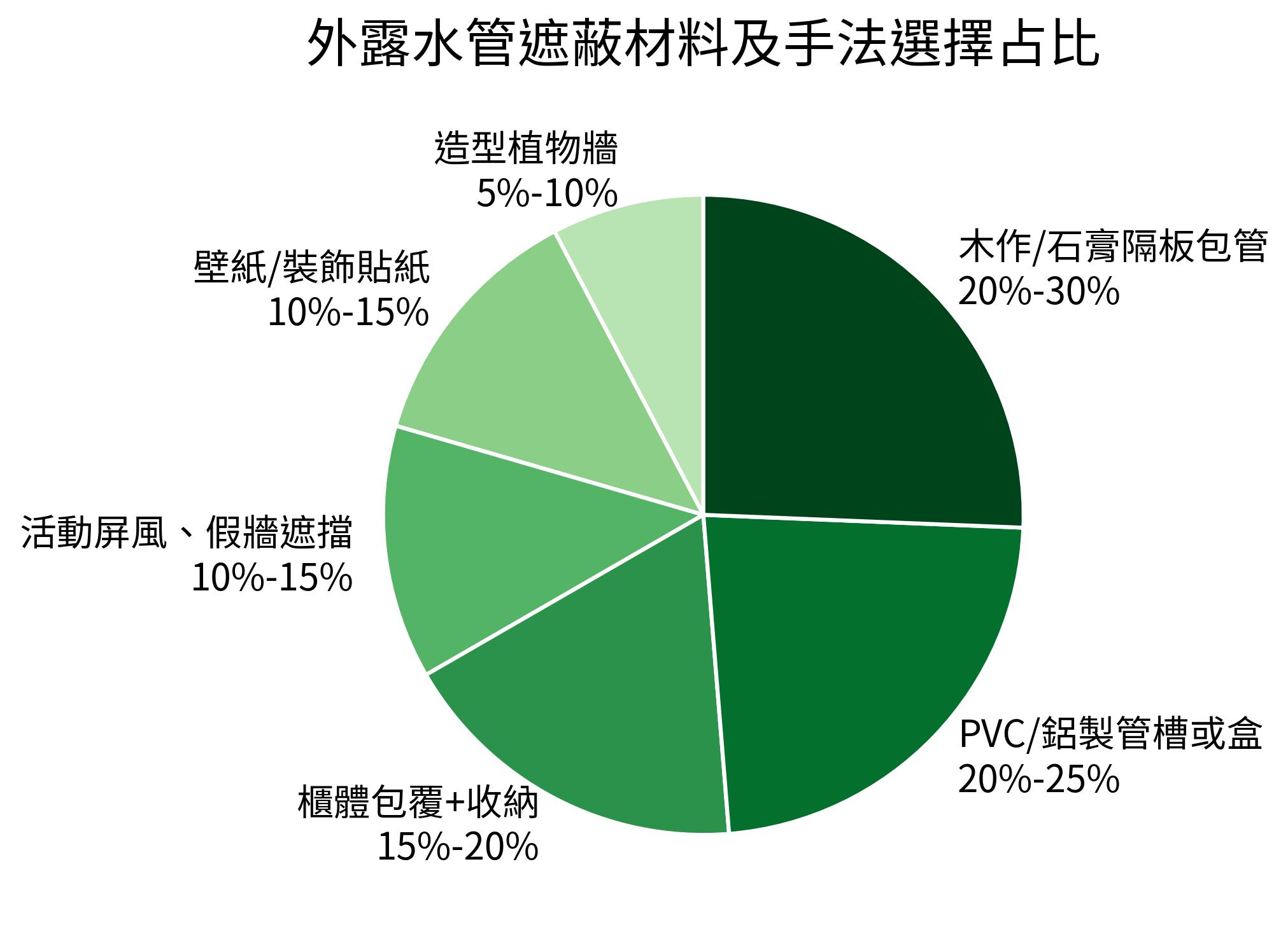 外露水管遮蔽材料及手法選擇占比