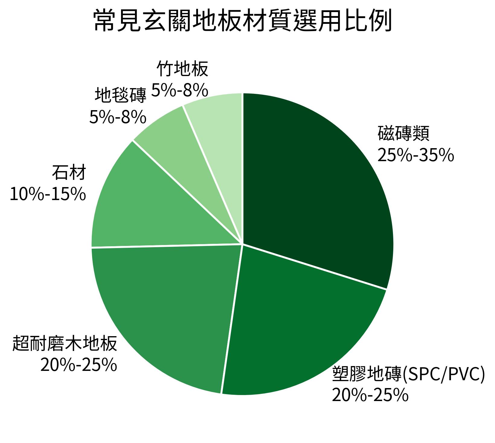 常見玄關地板材質選用比例