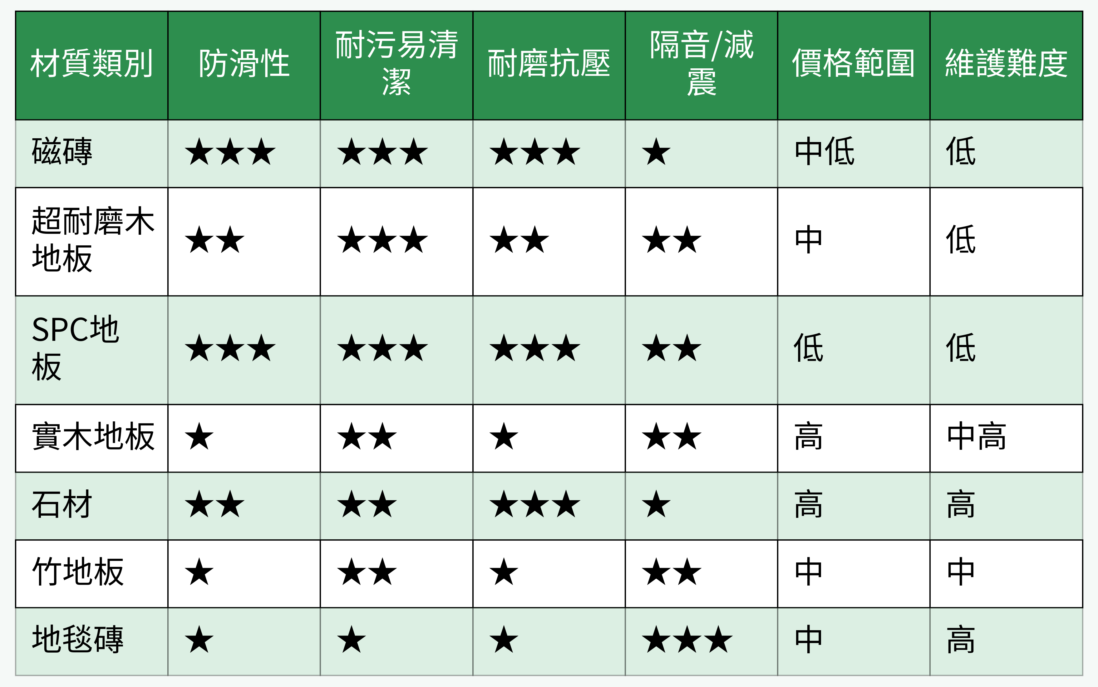玄關地板材質性能比較表